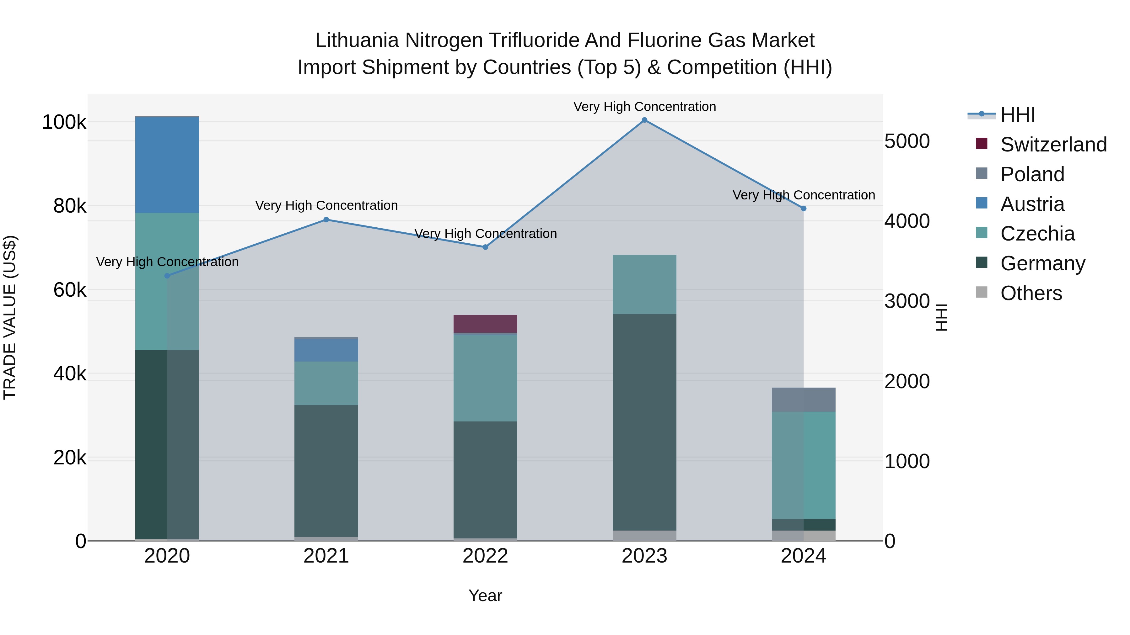 Lithuania Nitrogen Trifluoride and Fluorine Gas Market Top 5 Importing Countries and Market Competition (HHI) Analysis