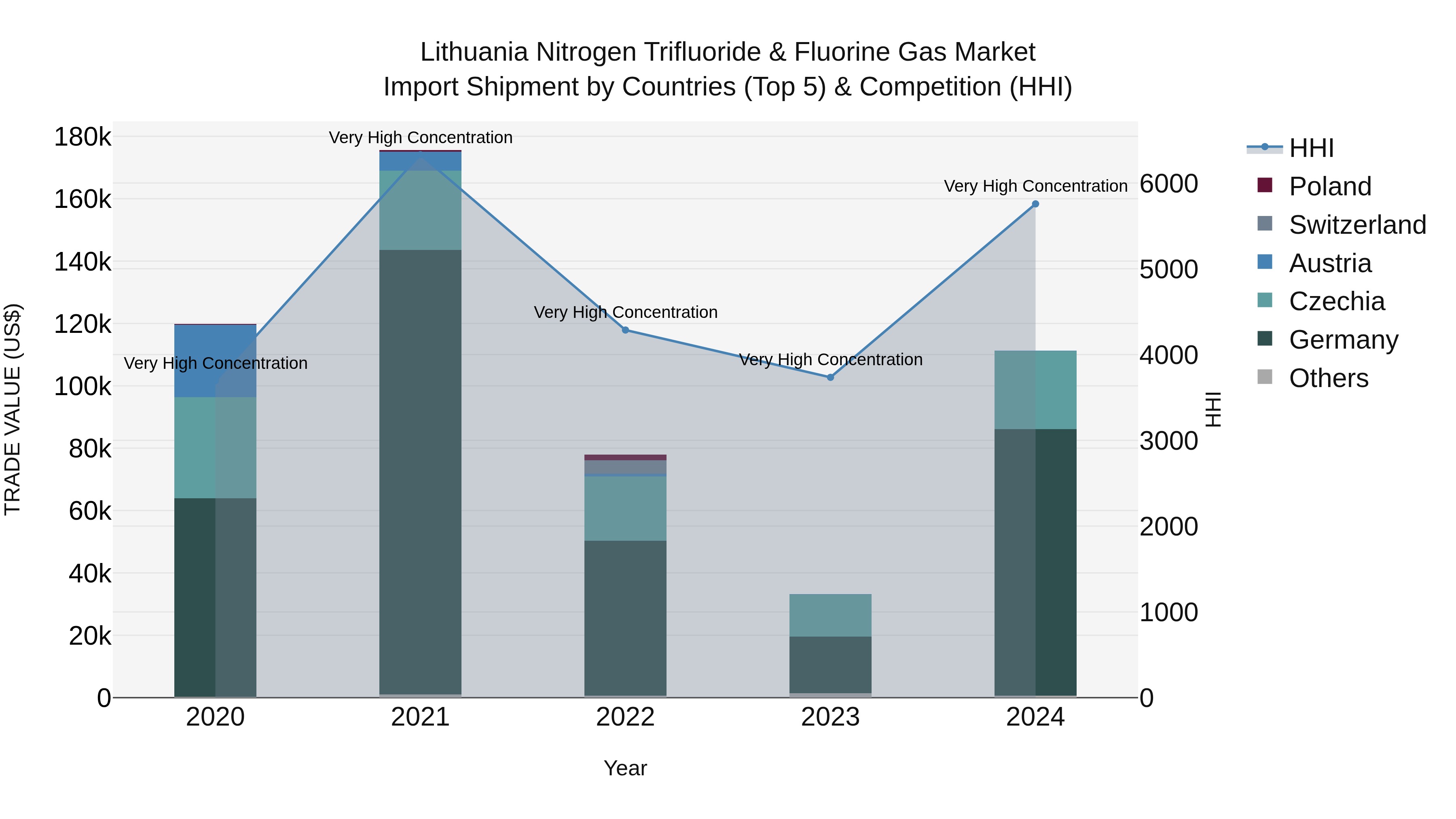 Lithuania Nitrogen Trifluoride & Fluorine Gas Market Top 5 Importing Countries and Market Competition (HHI) Analysis