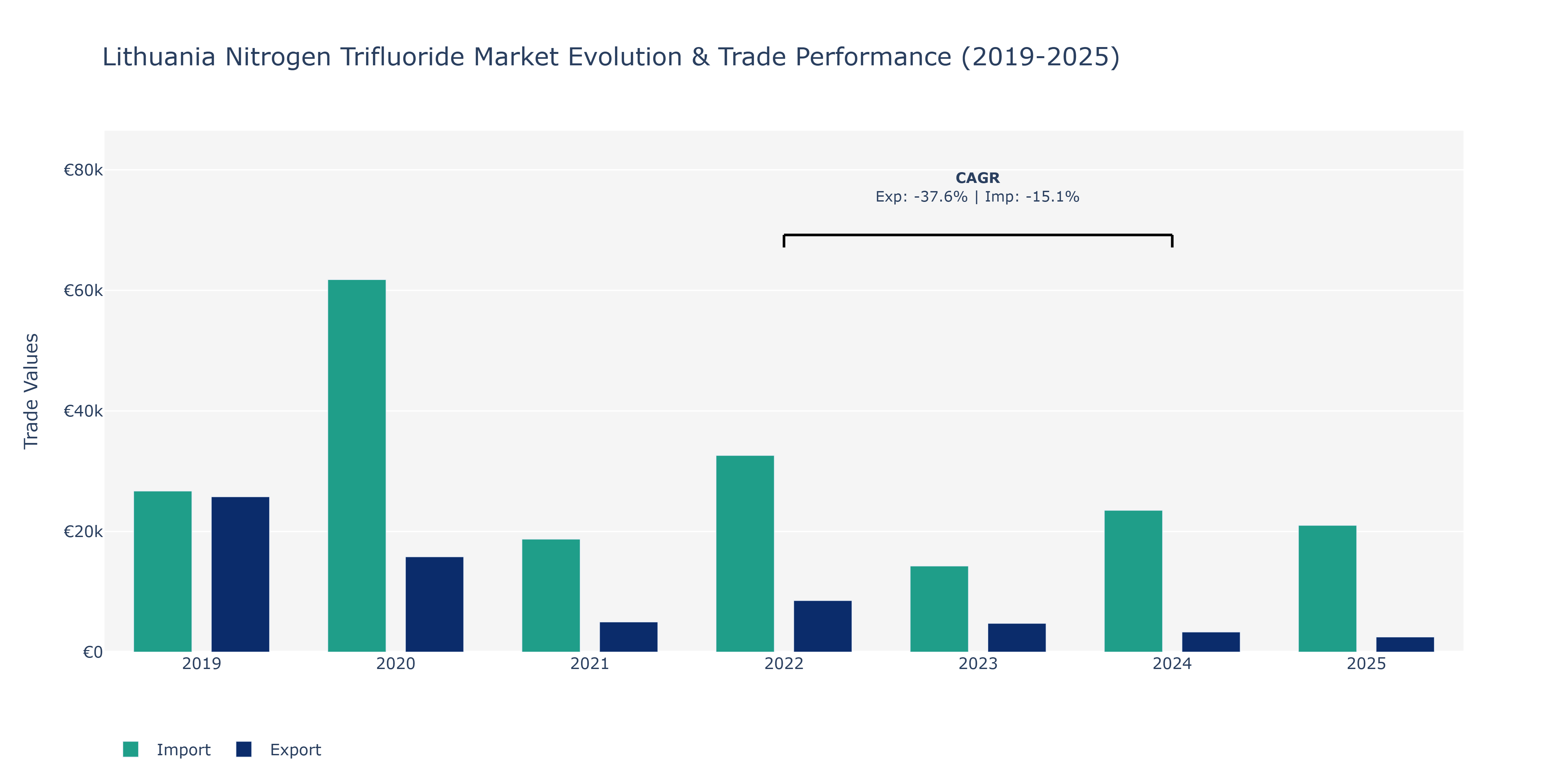 Lithuania Nitrogen Trifluoride Market: Production & Trade Performance (2019-2025)
