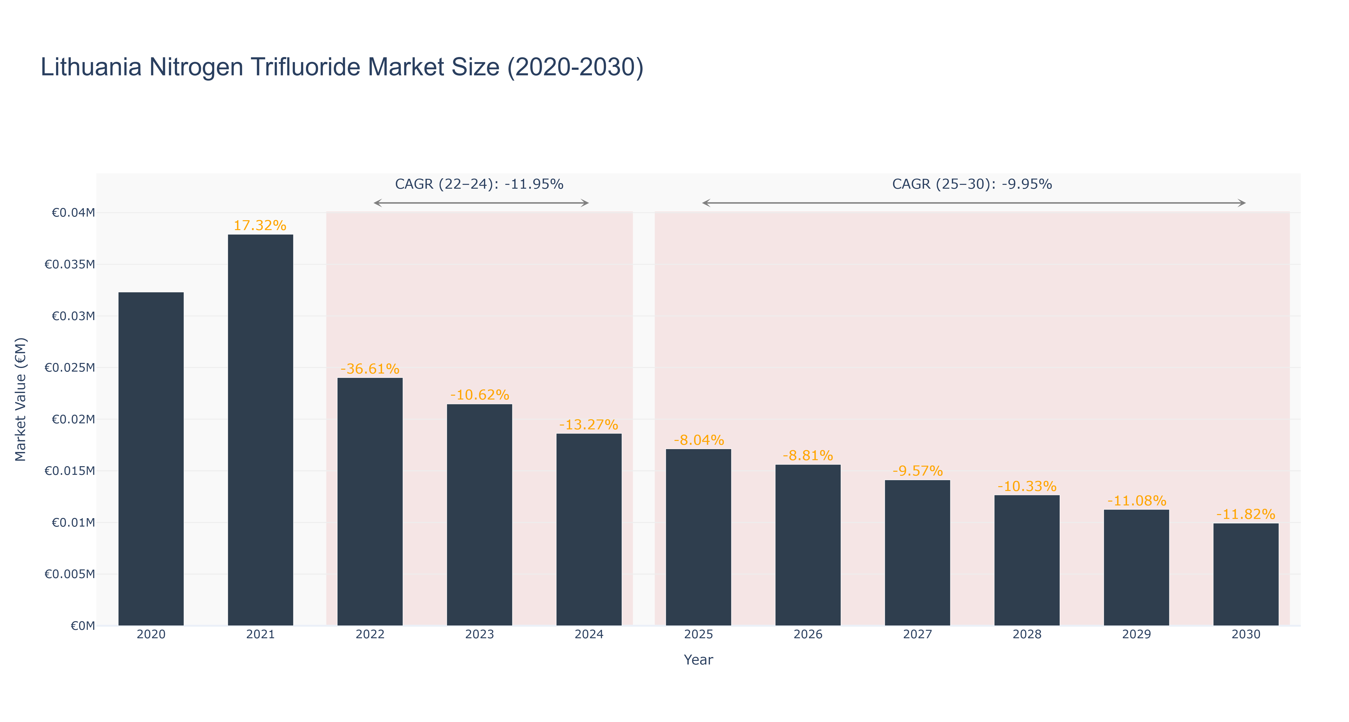 Lithuania Nitrogen Trifluoride Market Size (2020-2030)