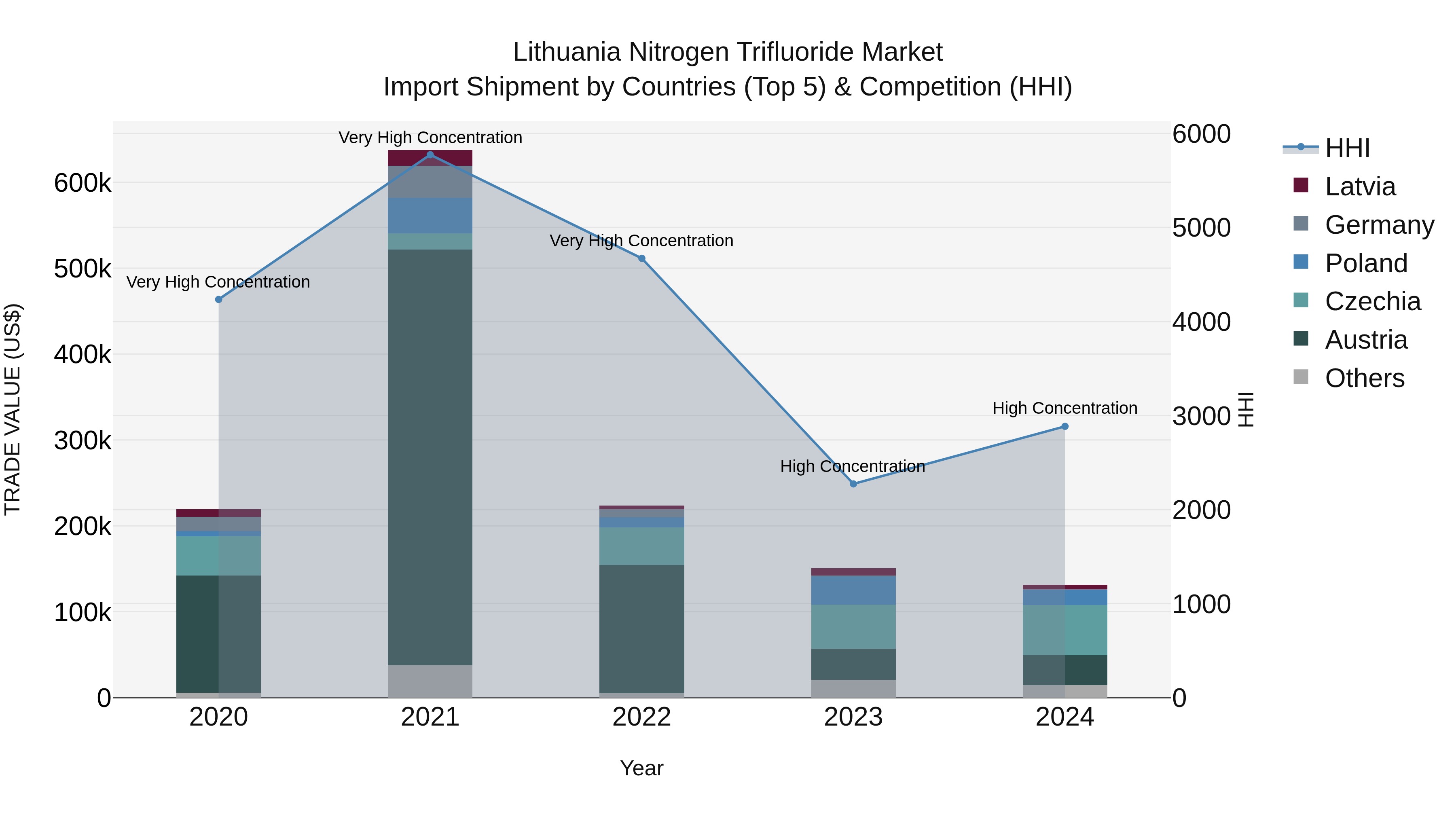 Lithuania Nitrogen Trifluoride Market Top 5 Importing Countries and Market Competition (HHI) Analysis