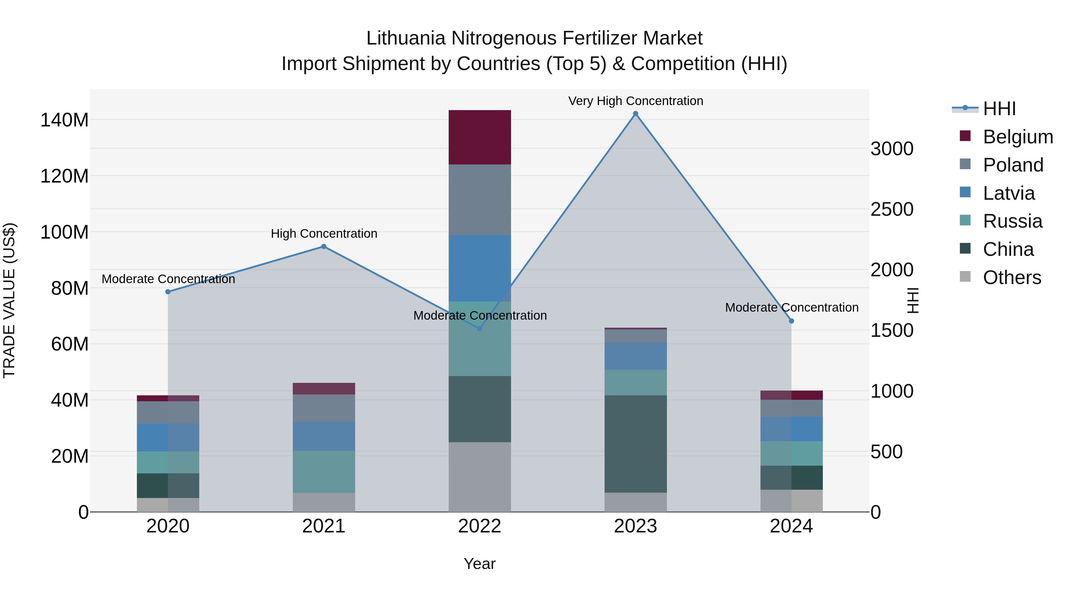 Lithuania Nitrogenous Fertilizer Market Top 5 Importing Countries and Market Competition (HHI) Analysis