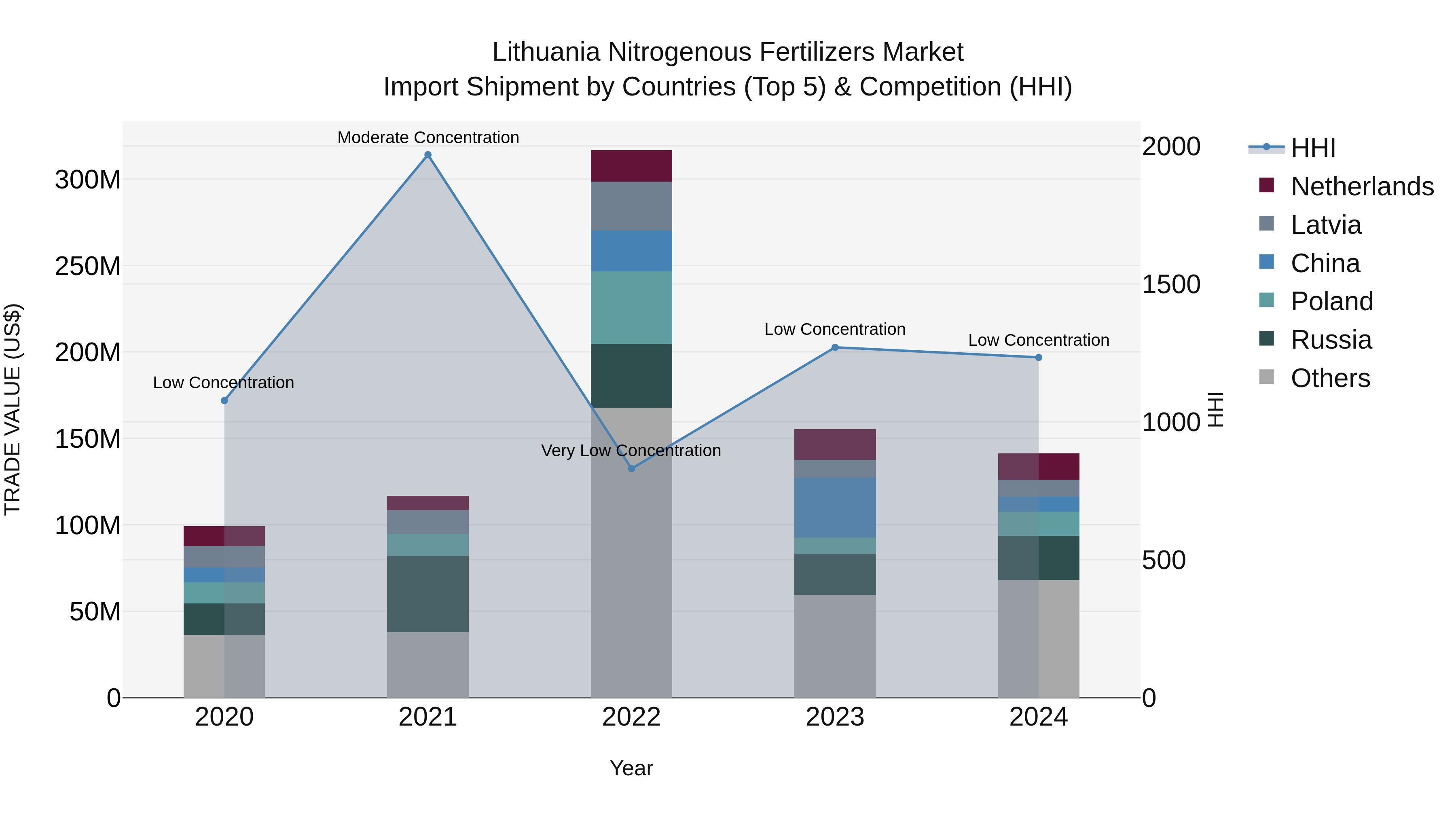 Lithuania Nitrogenous Fertilizers Market Top 5 Importing Countries and Market Competition (HHI) Analysis