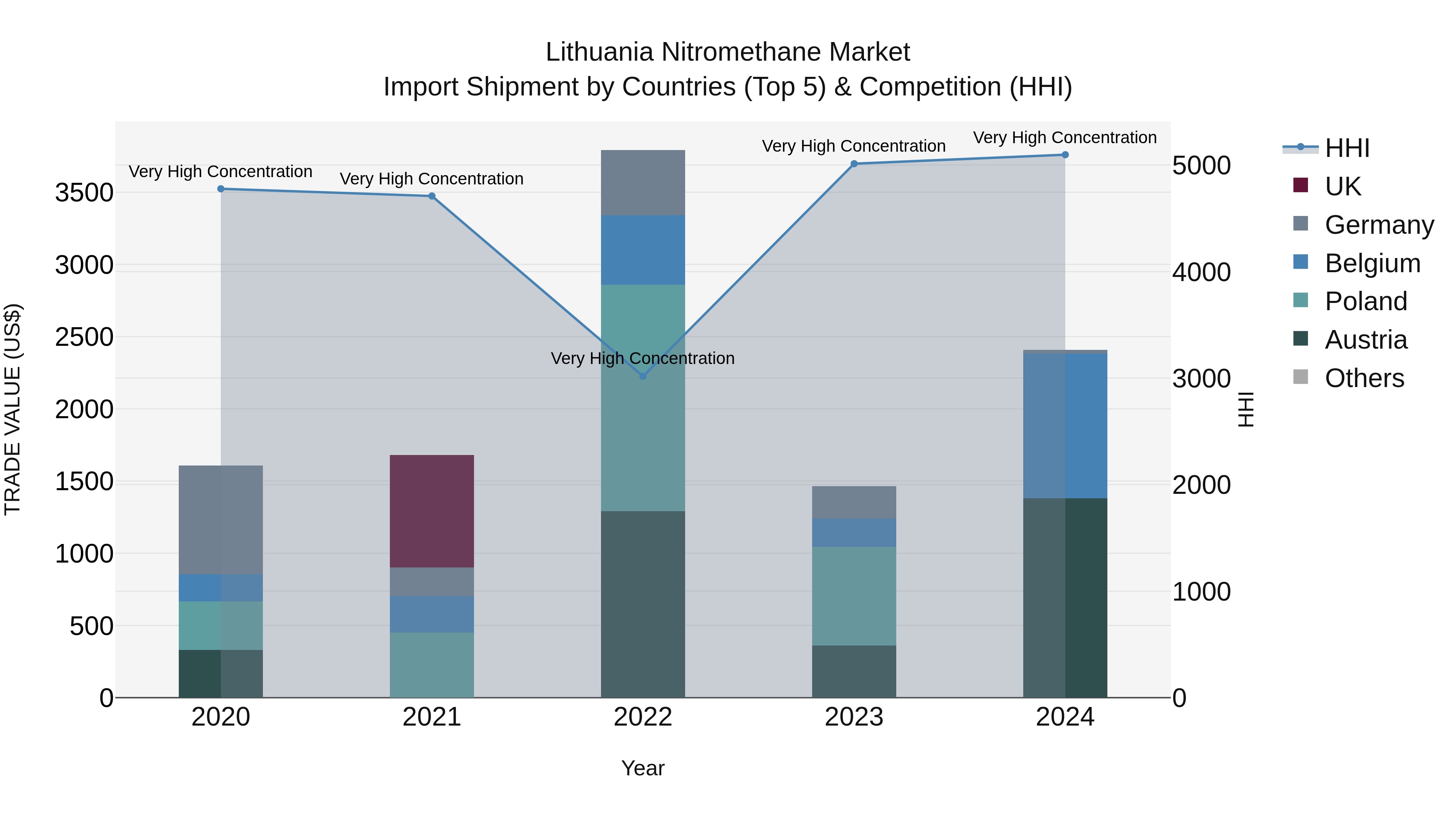 Lithuania Nitromethane Market Top 5 Importing Countries and Market Competition (HHI) Analysis