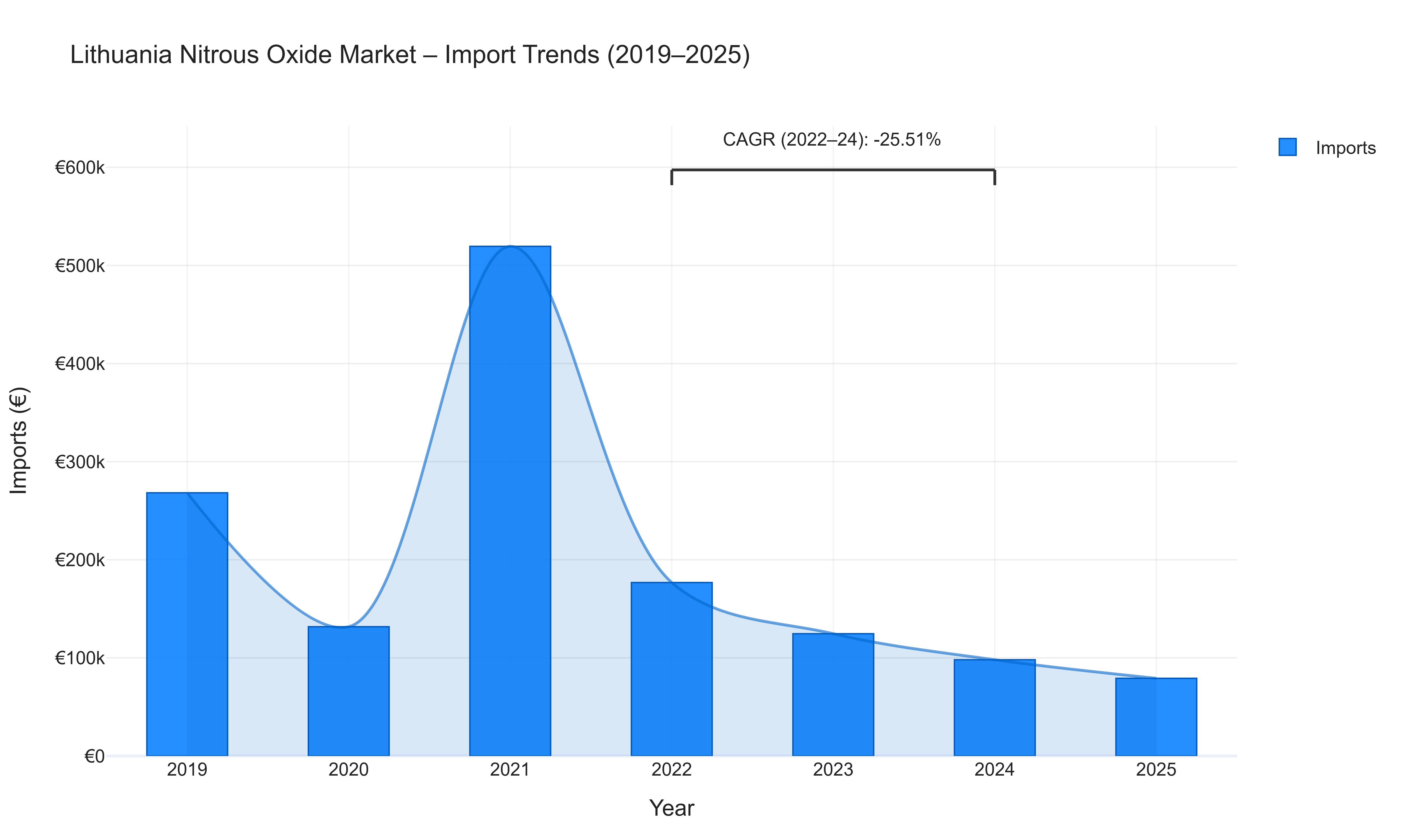 Lithuania Nitrous Oxide Market - Import Trends (2019-2025)