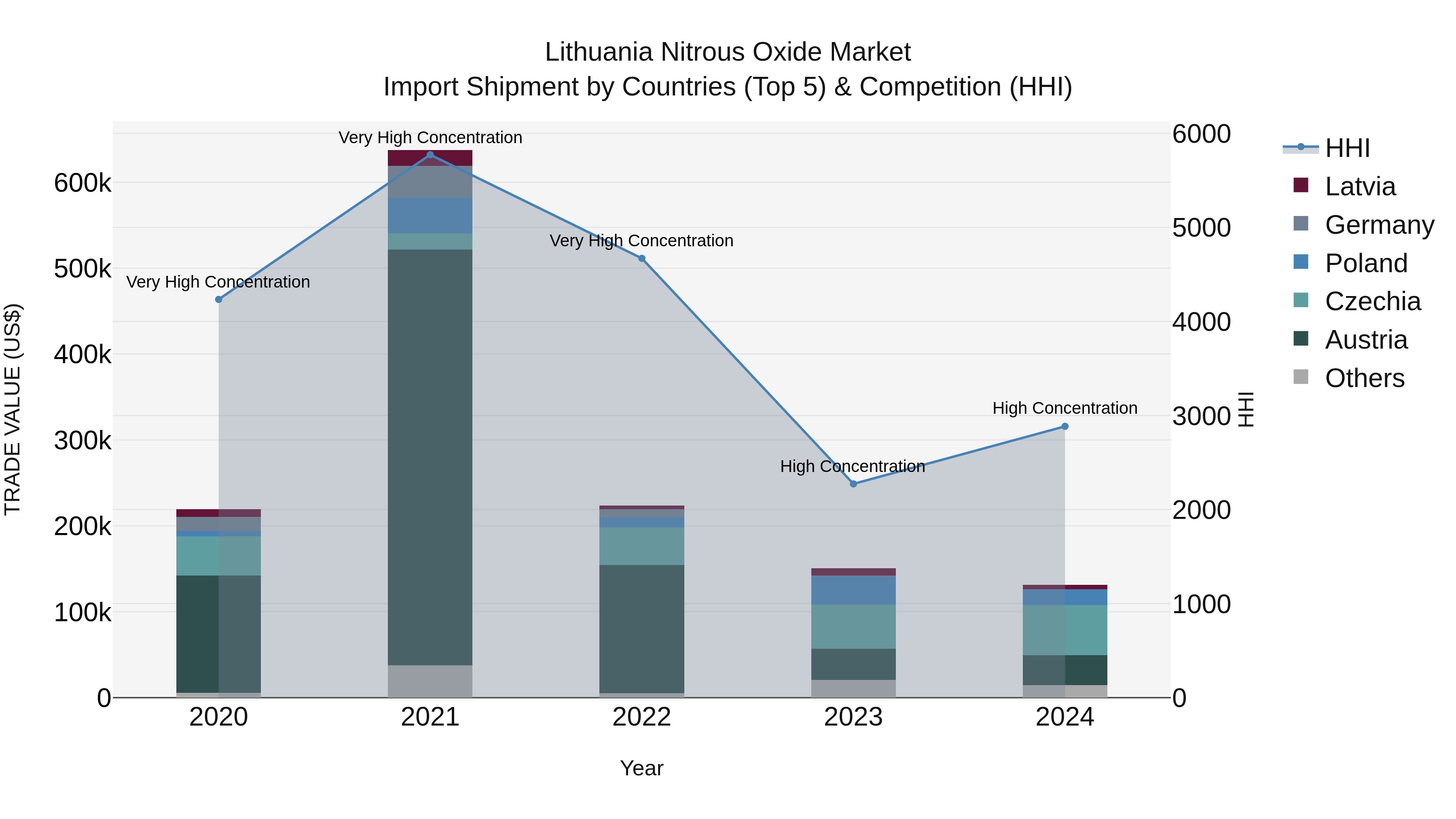 Lithuania Nitrous Oxide Market Top 5 Importing Countries and Market Competition (HHI) Analysis
