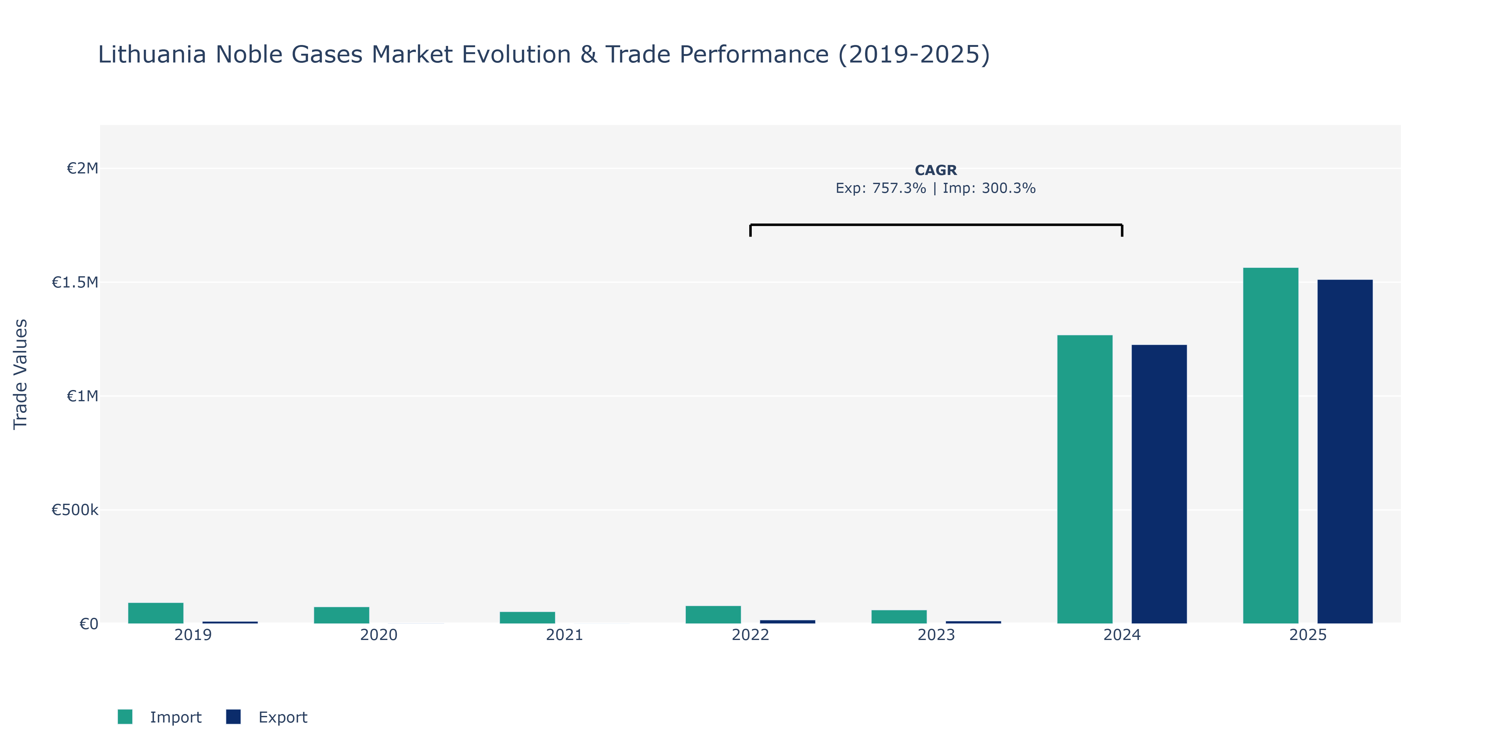 Lithuania Noble Gases Market: Production & Trade Performance (2019-2025)