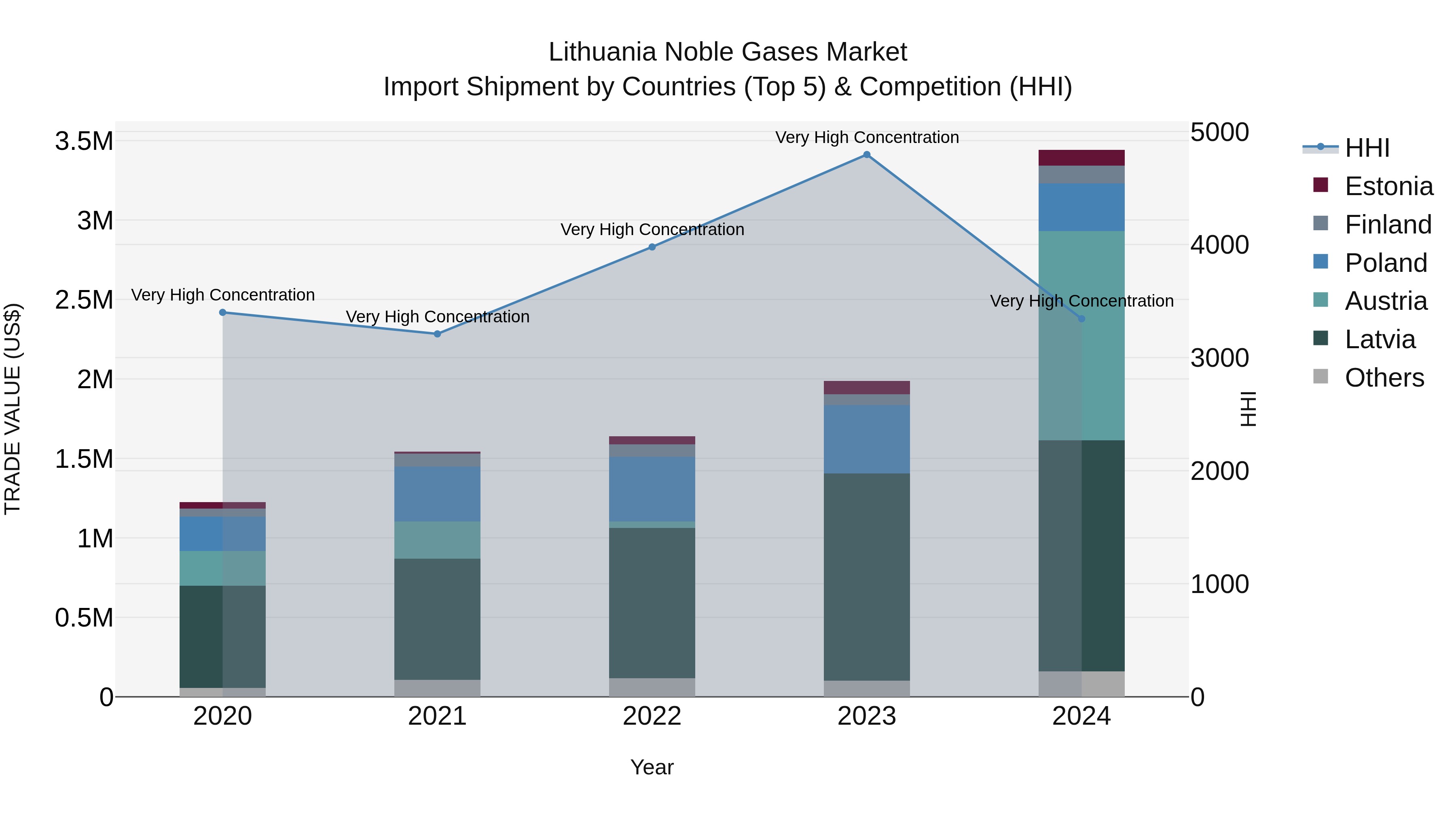 Lithuania Noble Gases Market Top 5 Importing Countries and Market Competition (HHI) Analysis