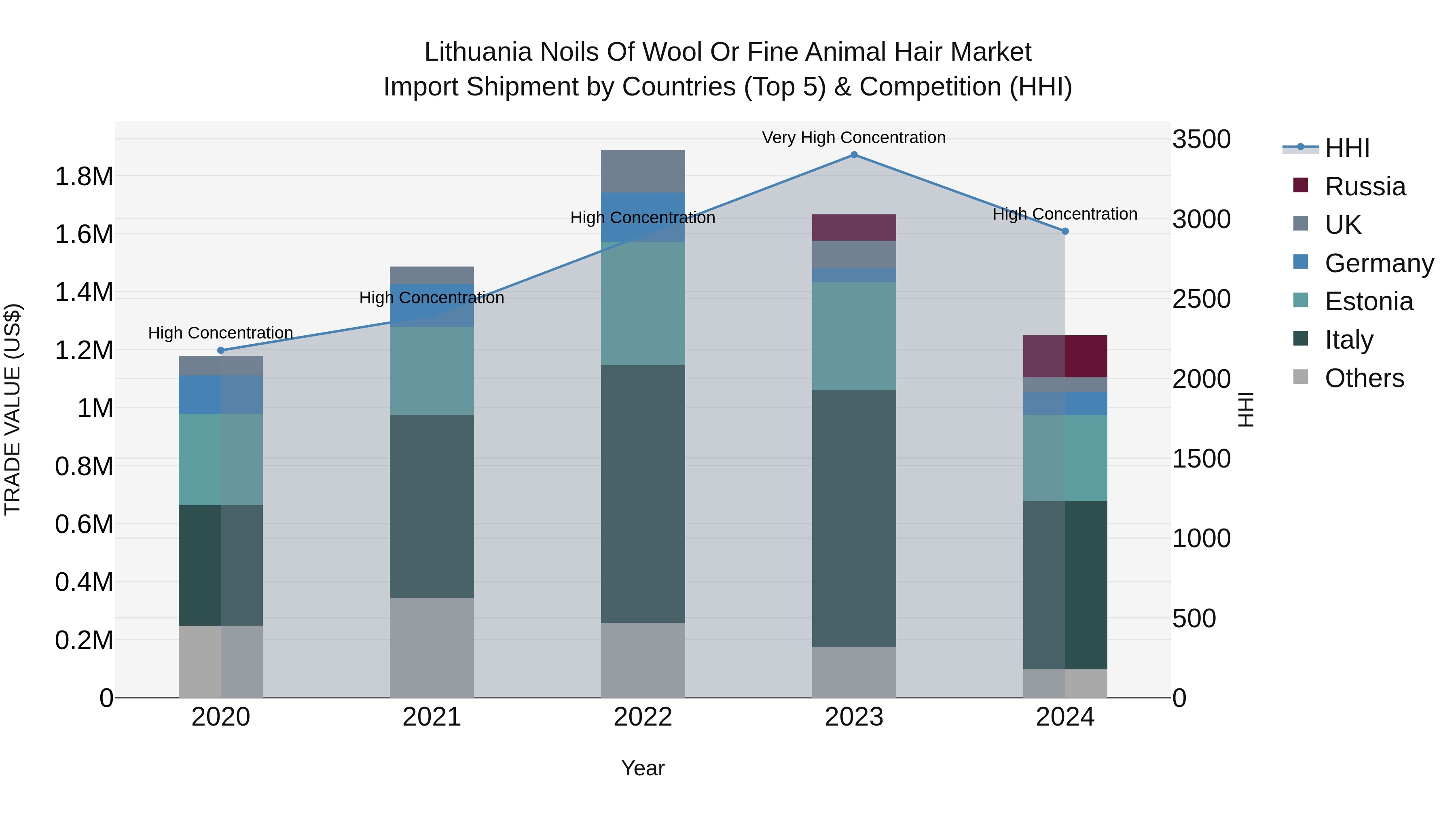 Lithuania Noils of Wool or Fine Animal Hair Market Top 5 Importing Countries and Market Competition (HHI) Analysis