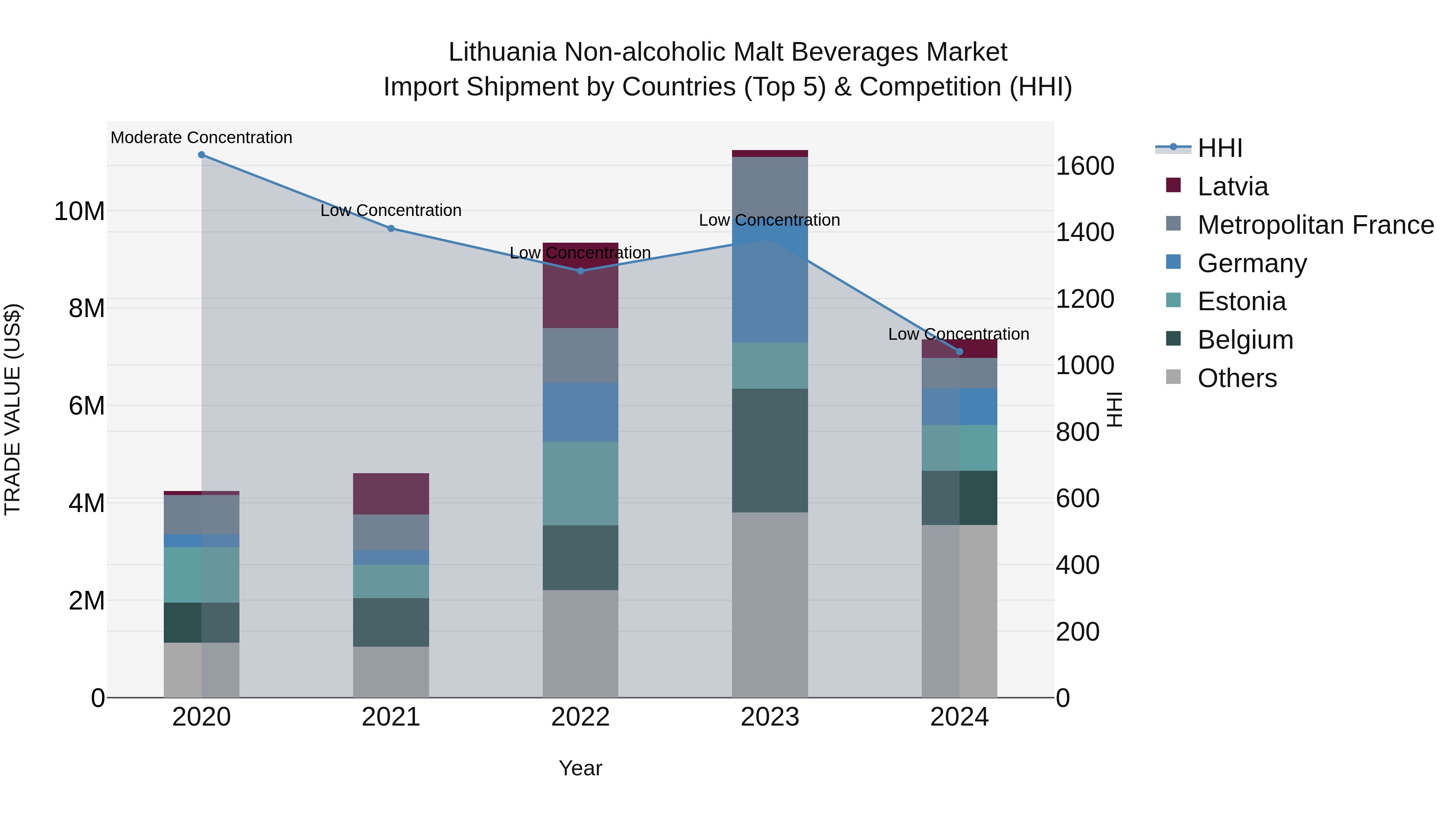 Lithuania Non-alcoholic Malt Beverages Market Top 5 Importing Countries and Market Competition (HHI) Analysis