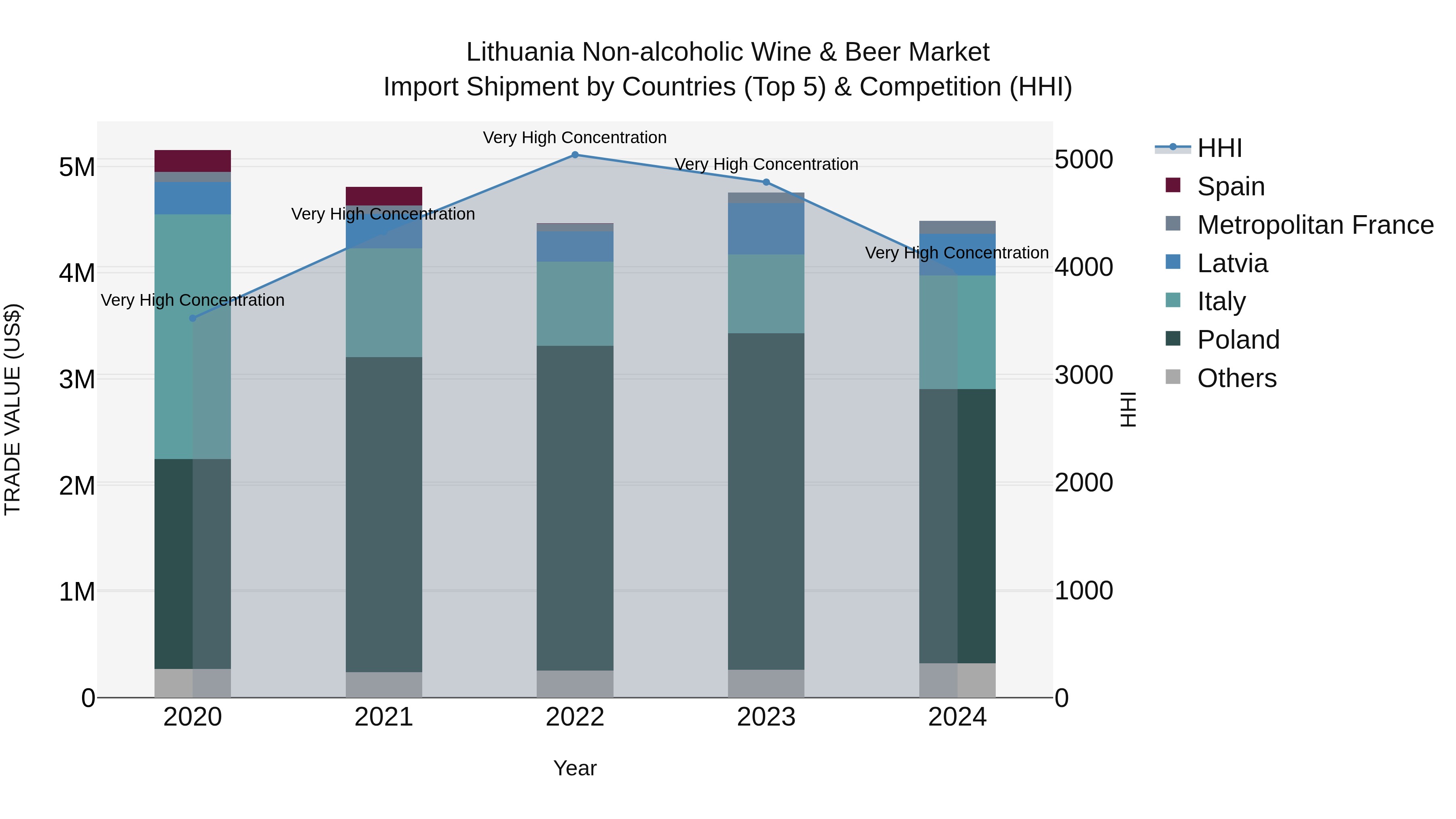 Lithuania Non-alcoholic Wine & Beer Market Top 5 Importing Countries and Market Competition (HHI) Analysis
