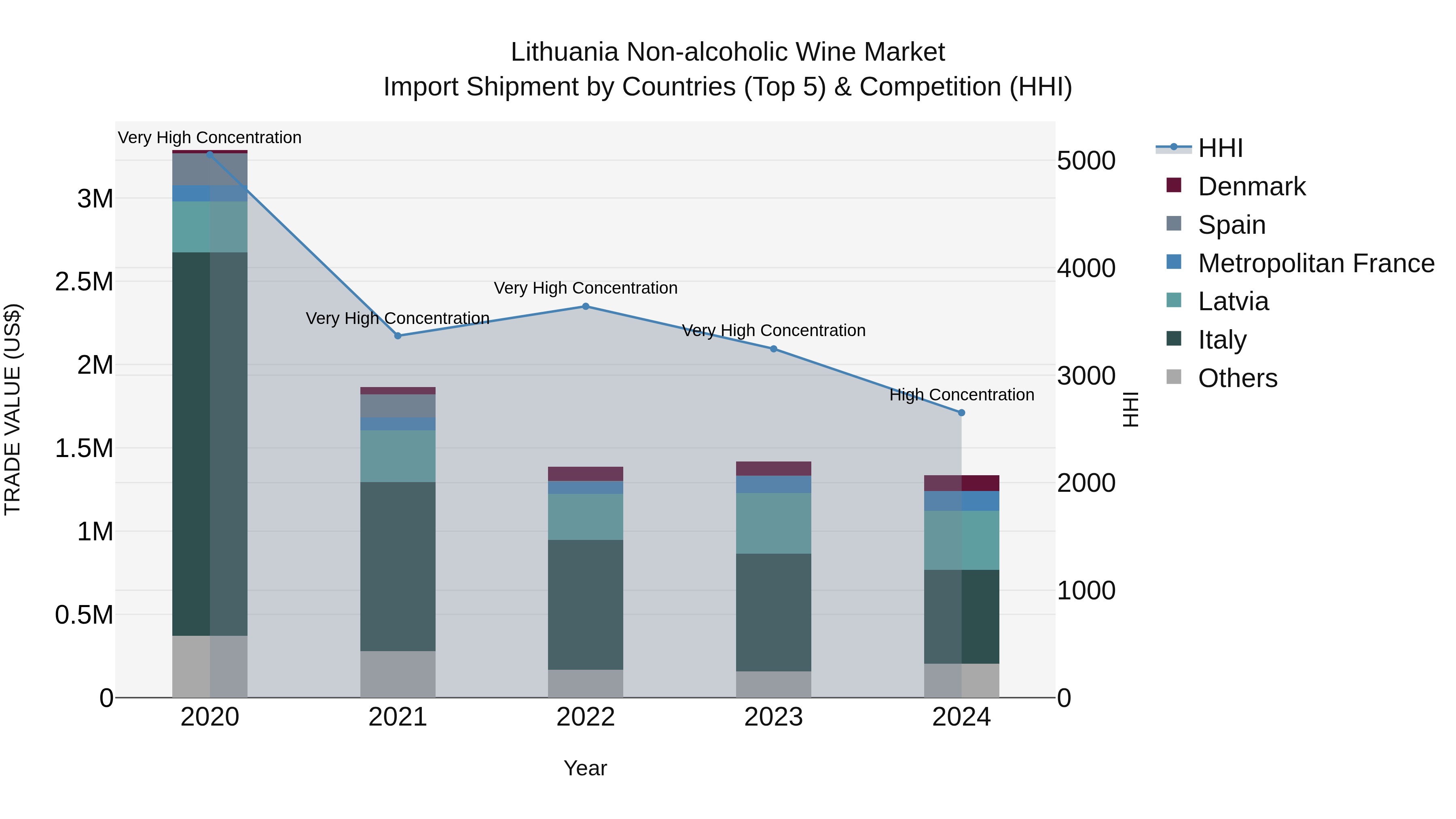 Lithuania Non-alcoholic Wine Market Top 5 Importing Countries and Market Competition (HHI) Analysis
