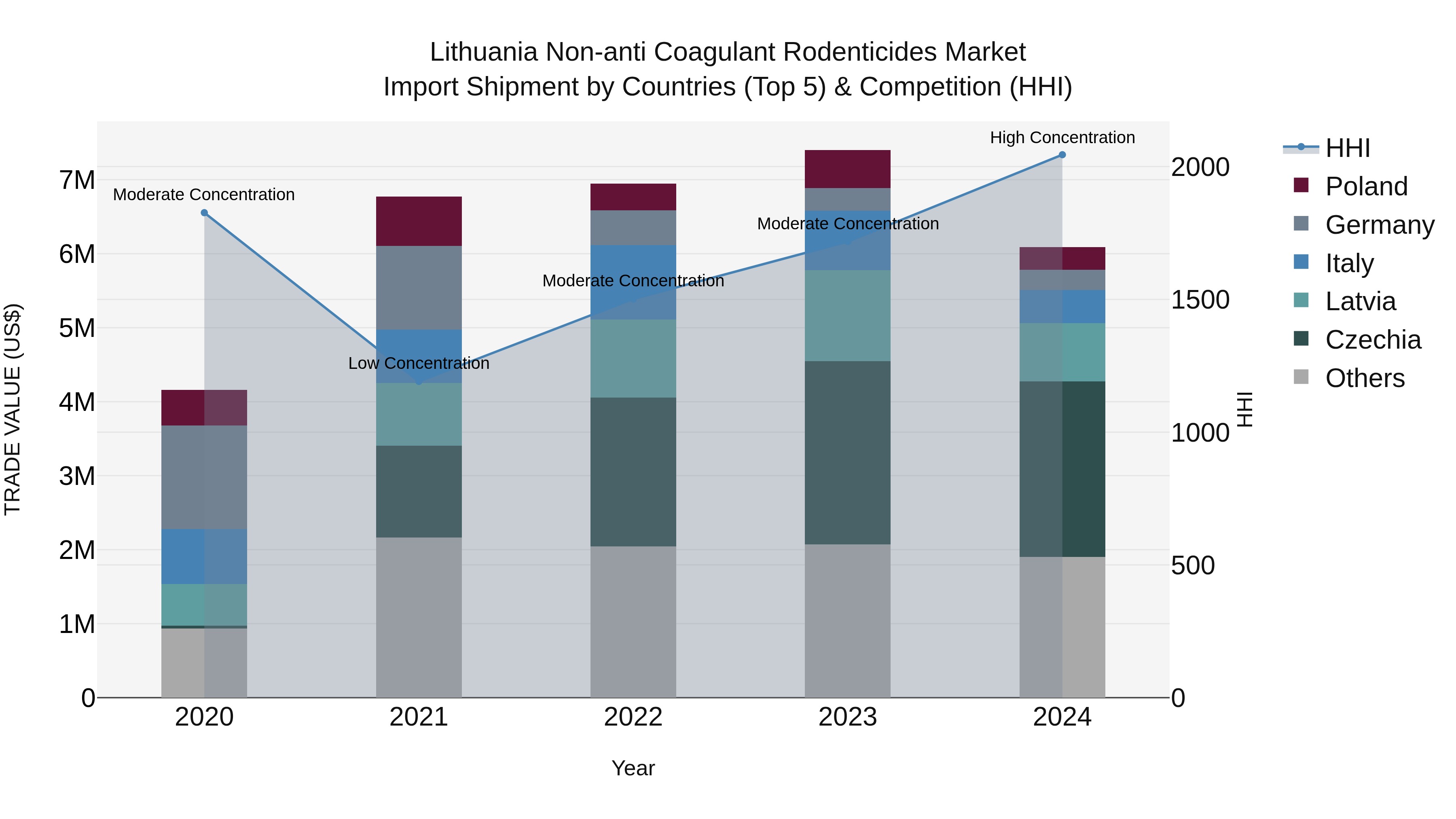 Lithuania Non-anti Coagulant Rodenticides Market Top 5 Importing Countries and Market Competition (HHI) Analysis