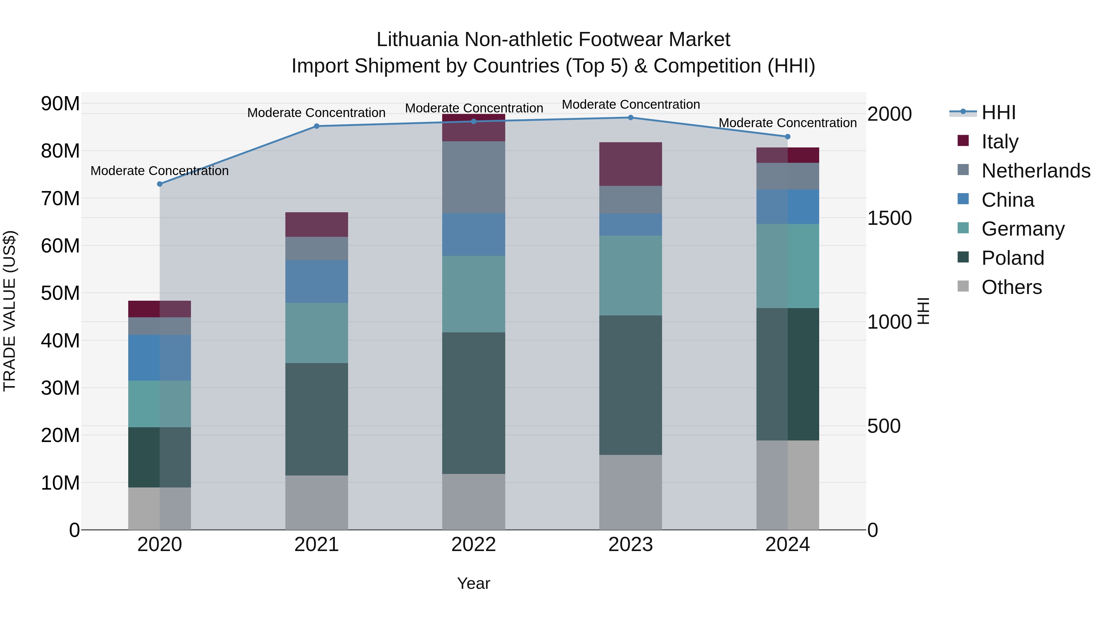 Lithuania Non-athletic Footwear Market Top 5 Importing Countries and Market Competition (HHI) Analysis