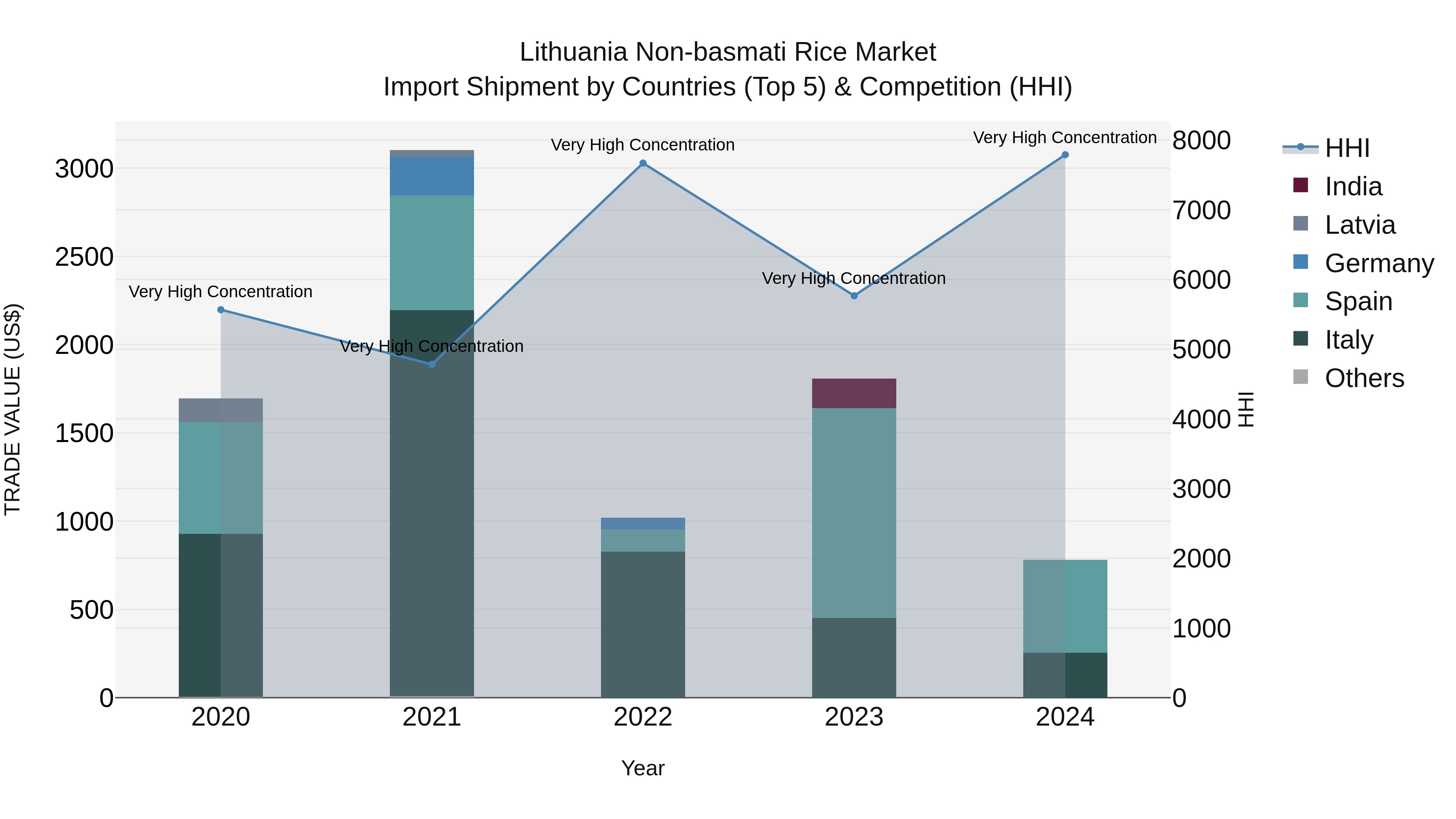 Lithuania Non-basmati Rice Market Top 5 Importing Countries and Market Competition (HHI) Analysis