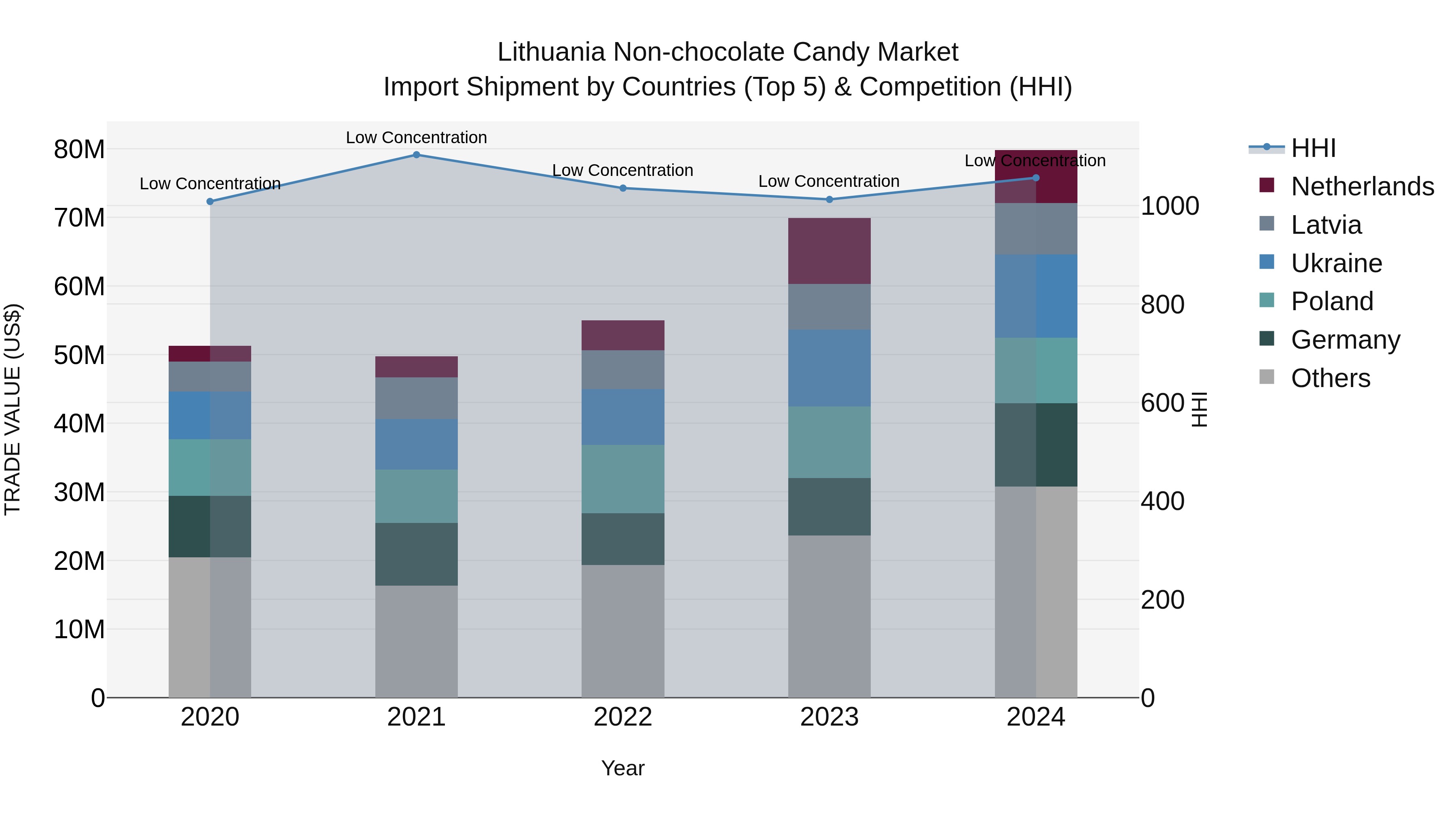Lithuania Non-chocolate Candy Market Top 5 Importing Countries and Market Competition (HHI) Analysis