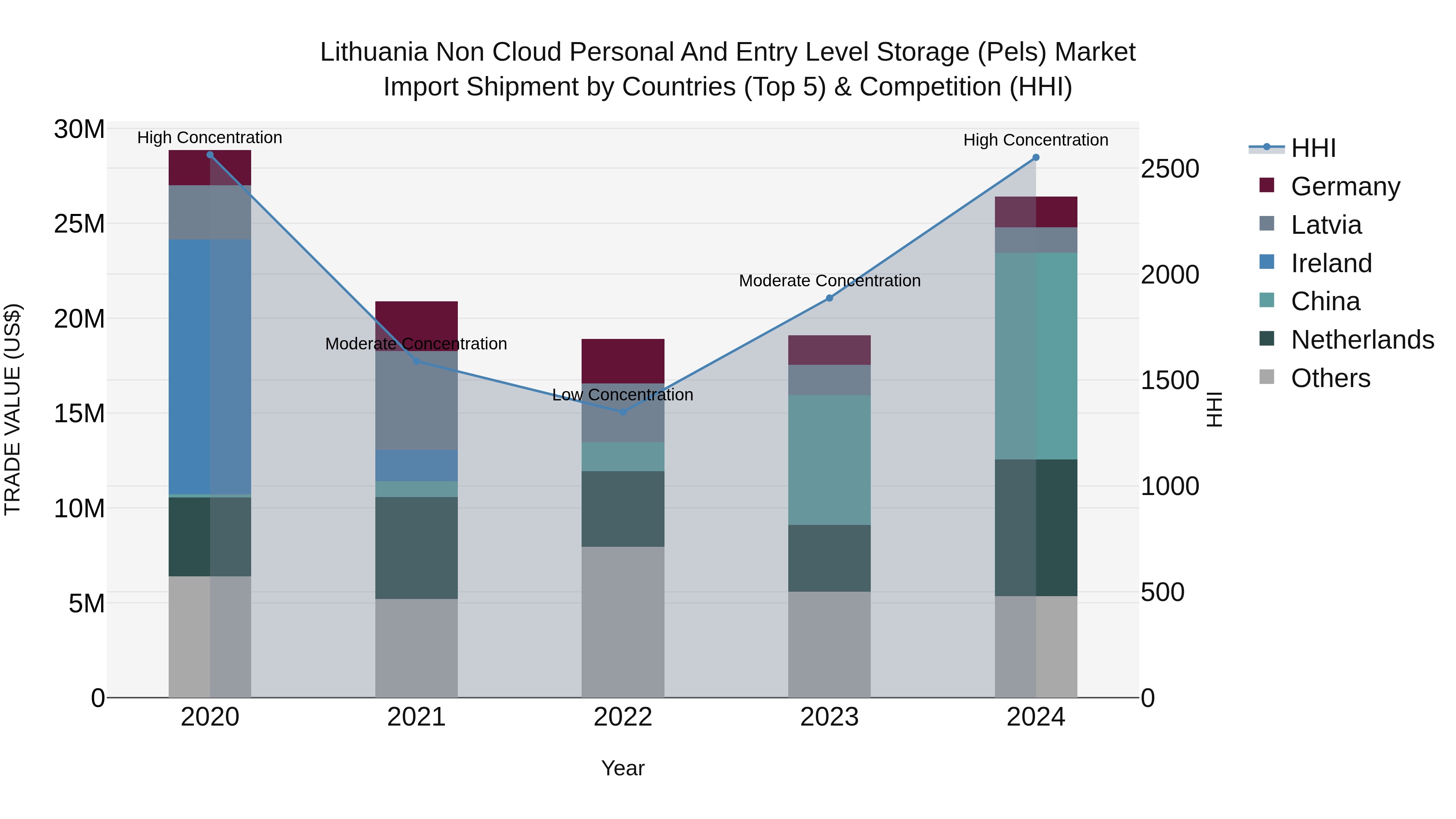 Lithuania Non Cloud Personal and Entry Level Storage (Pels) Market Top 5 Importing Countries and Market Competition (HHI) Analysis