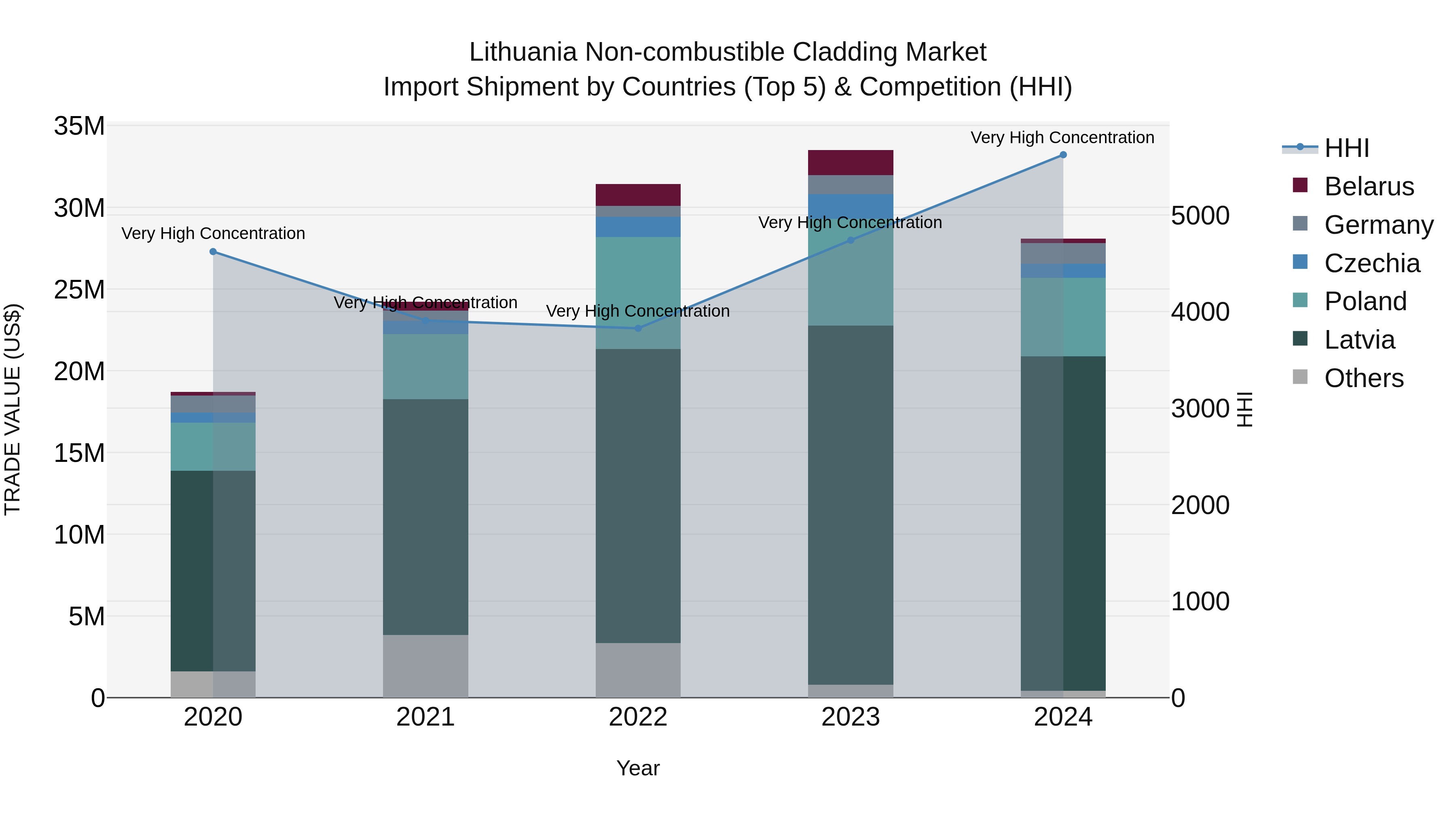 Lithuania Non-combustible Cladding Market Top 5 Importing Countries and Market Competition (HHI) Analysis