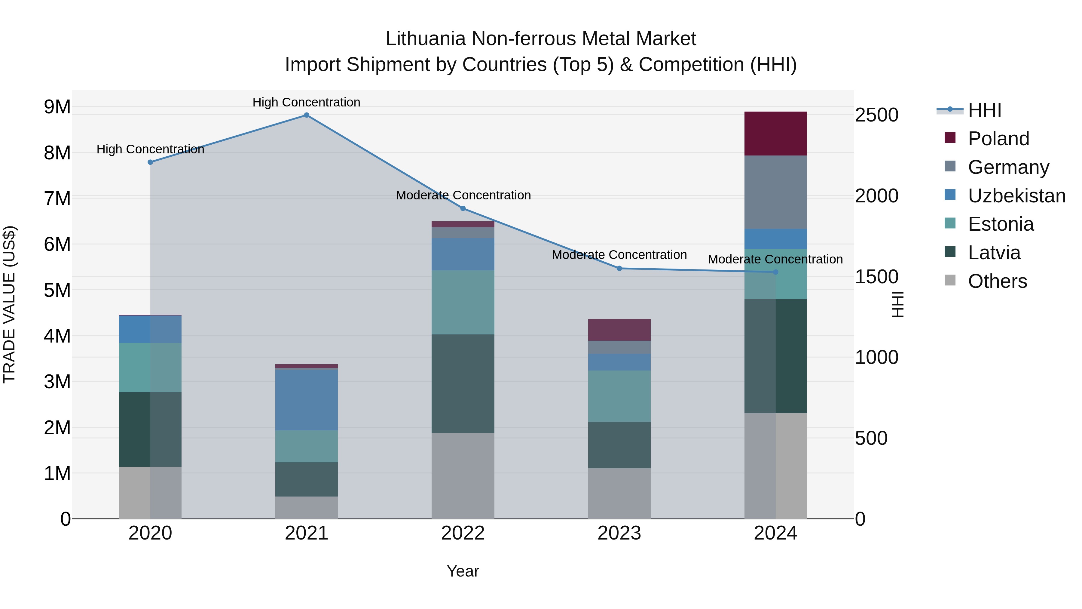 Lithuania Non-ferrous Metal Market Top 5 Importing Countries and Market Competition (HHI) Analysis