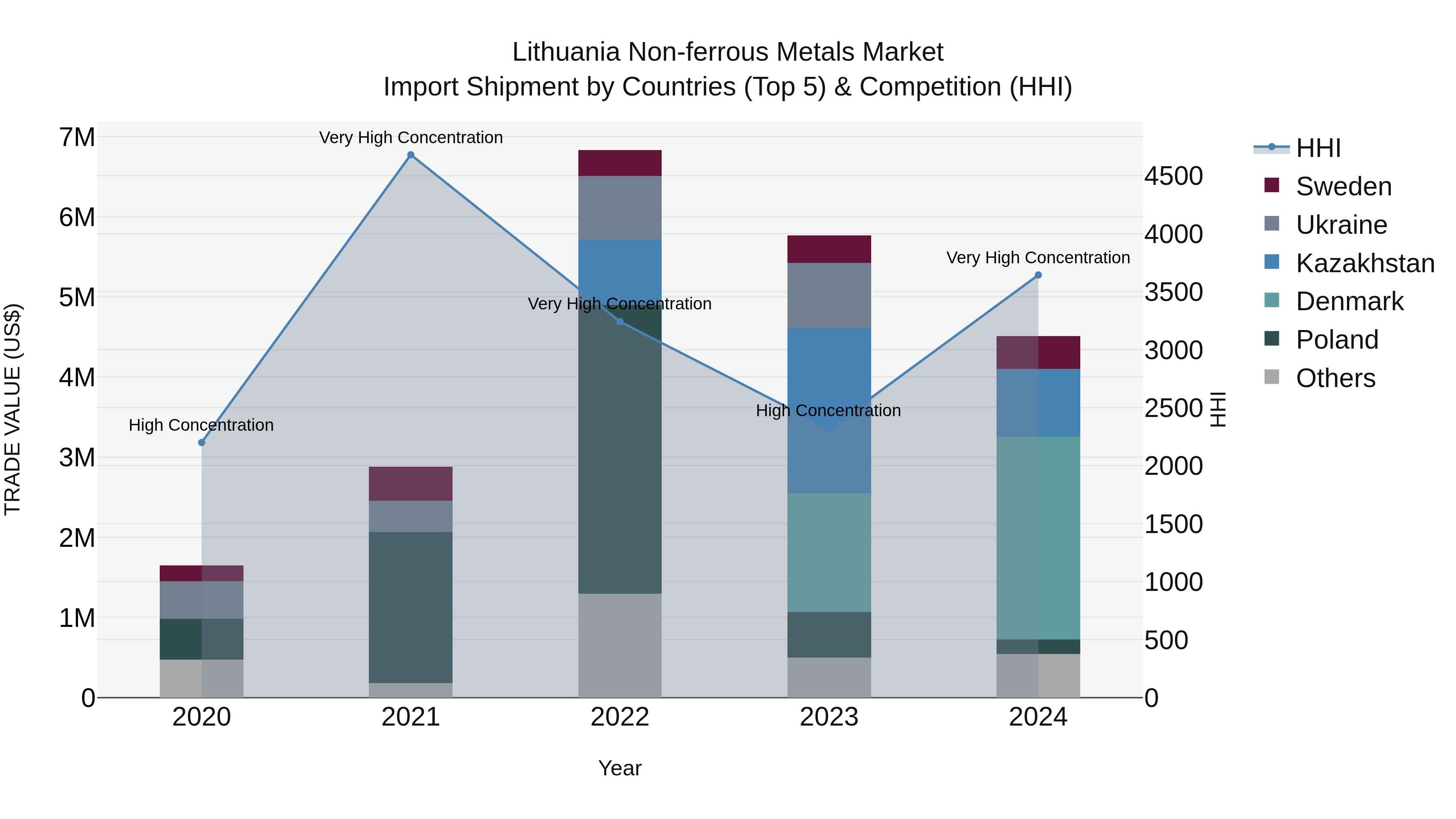 Lithuania Non-ferrous Metals Market Top 5 Importing Countries and Market Competition (HHI) Analysis