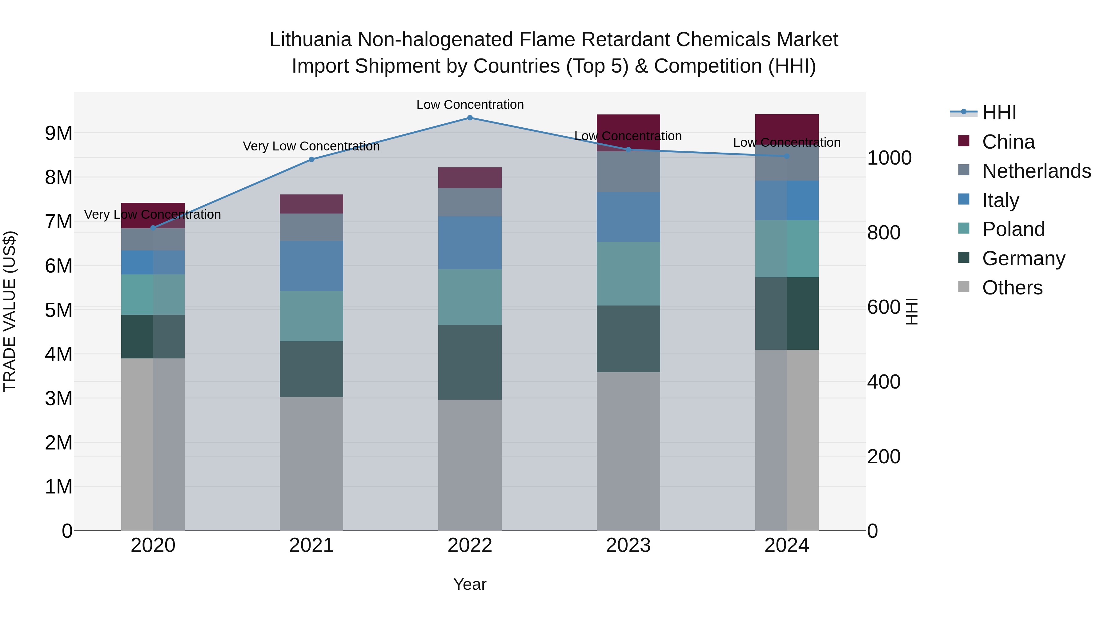 Lithuania Non-halogenated Flame Retardant Chemicals Market Top 5 Importing Countries and Market Competition (HHI) Analysis