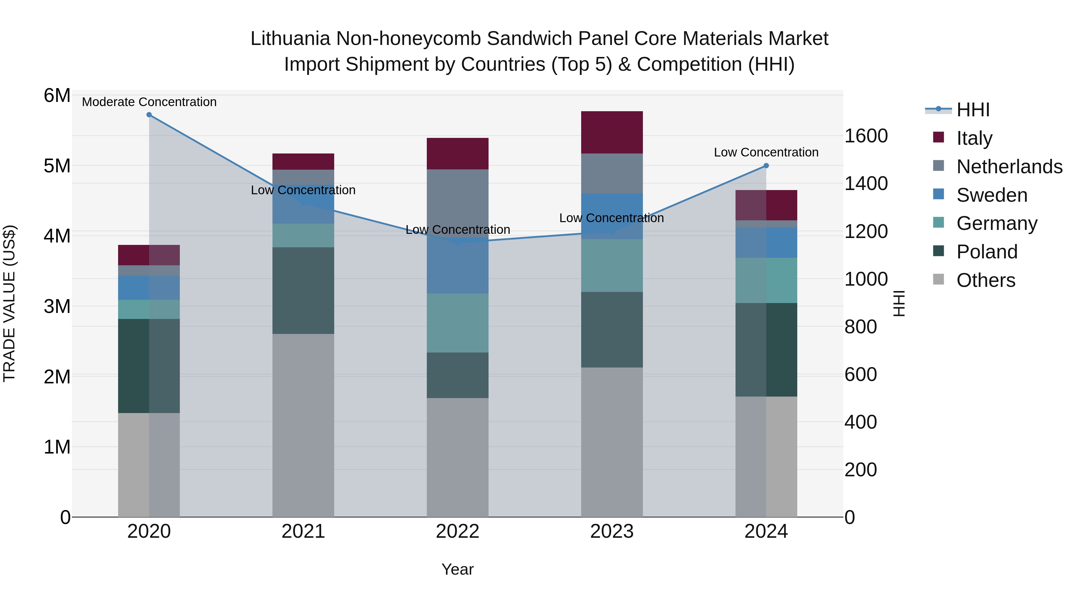 Lithuania Non-honeycomb Sandwich Panel Core Materials Market Top 5 Importing Countries and Market Competition (HHI) Analysis