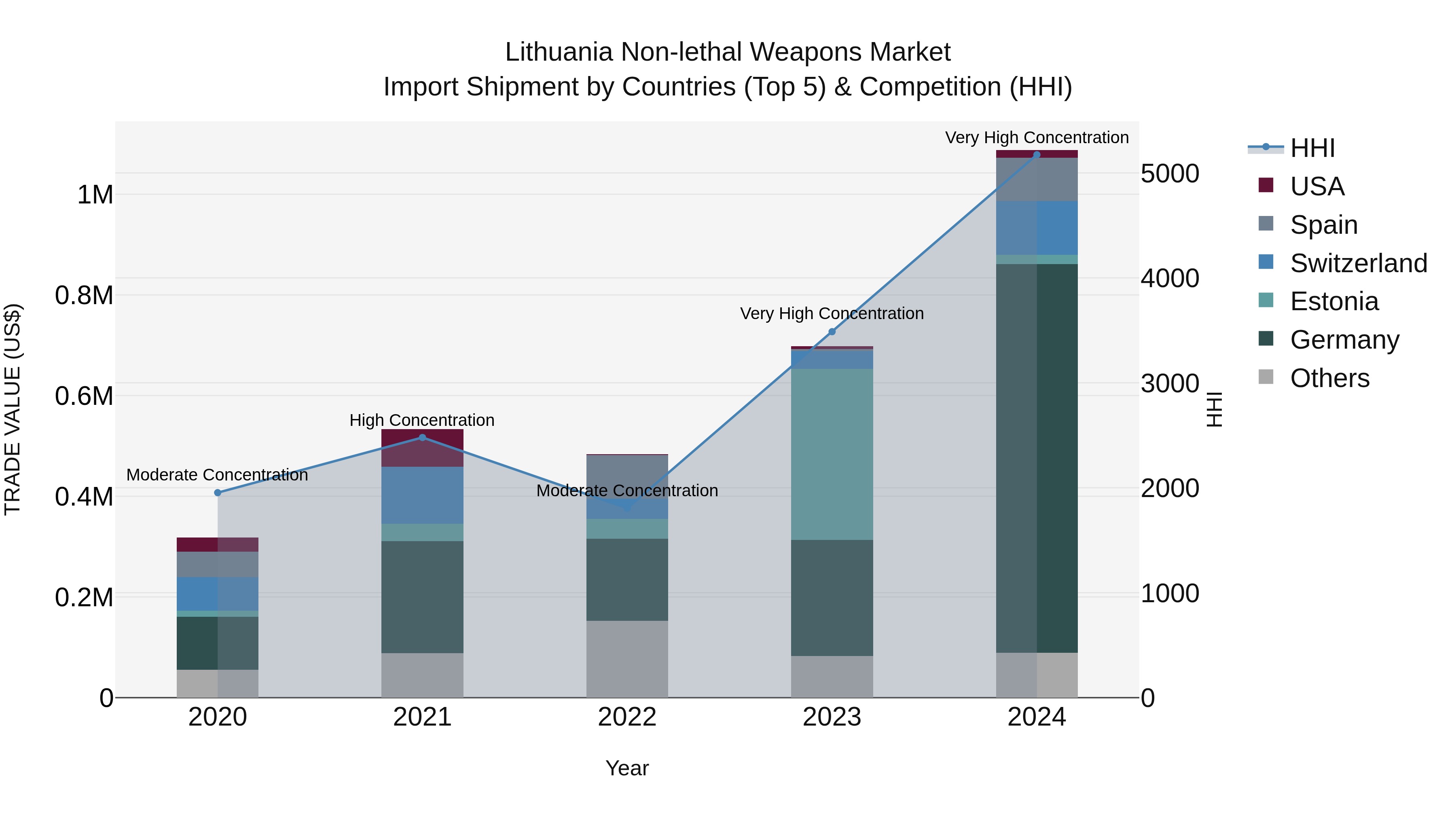 Lithuania Non-lethal Weapons Market Top 5 Importing Countries and Market Competition (HHI) Analysis
