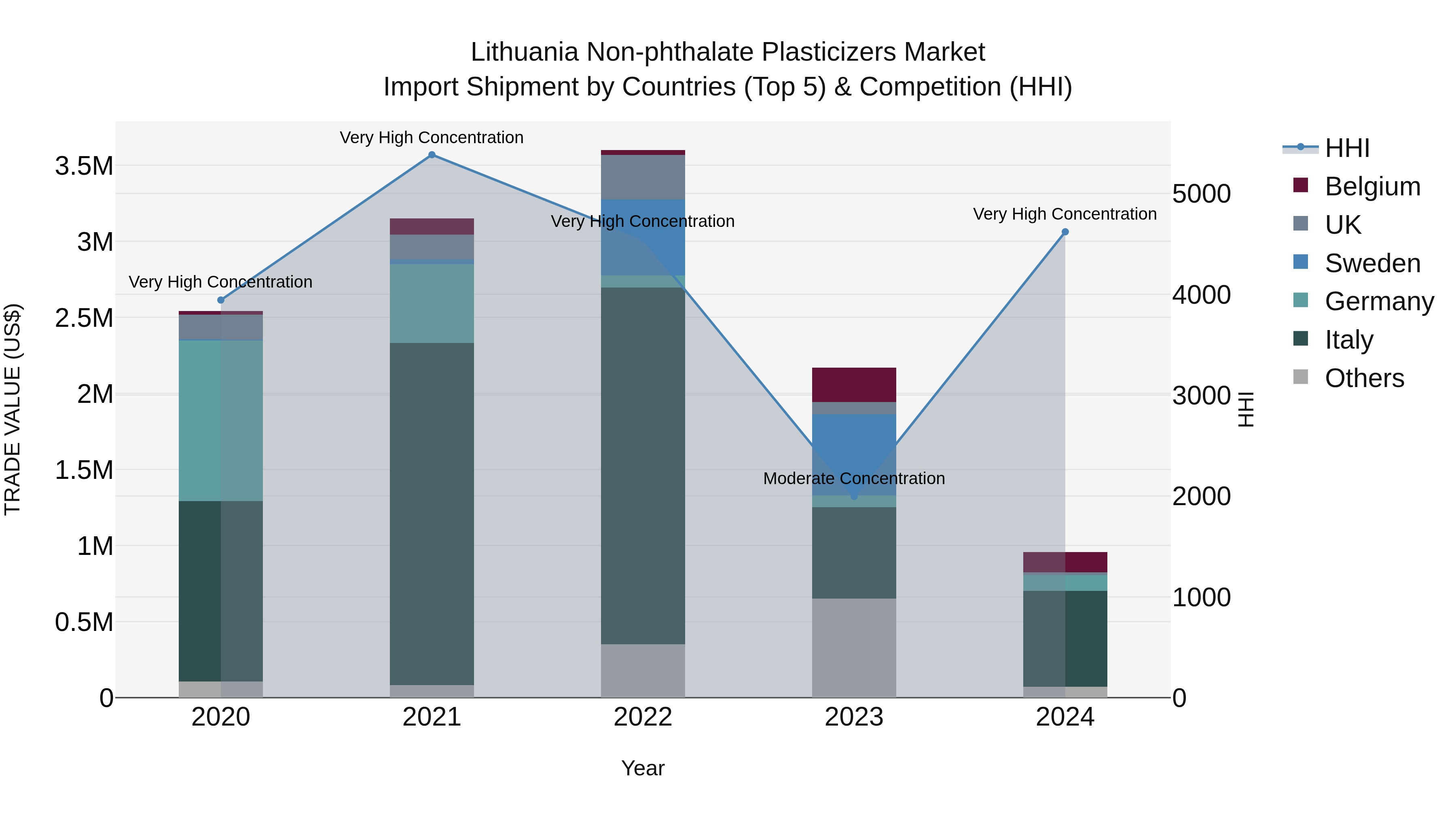 Lithuania Non-phthalate Plasticizers Market Top 5 Importing Countries and Market Competition (HHI) Analysis