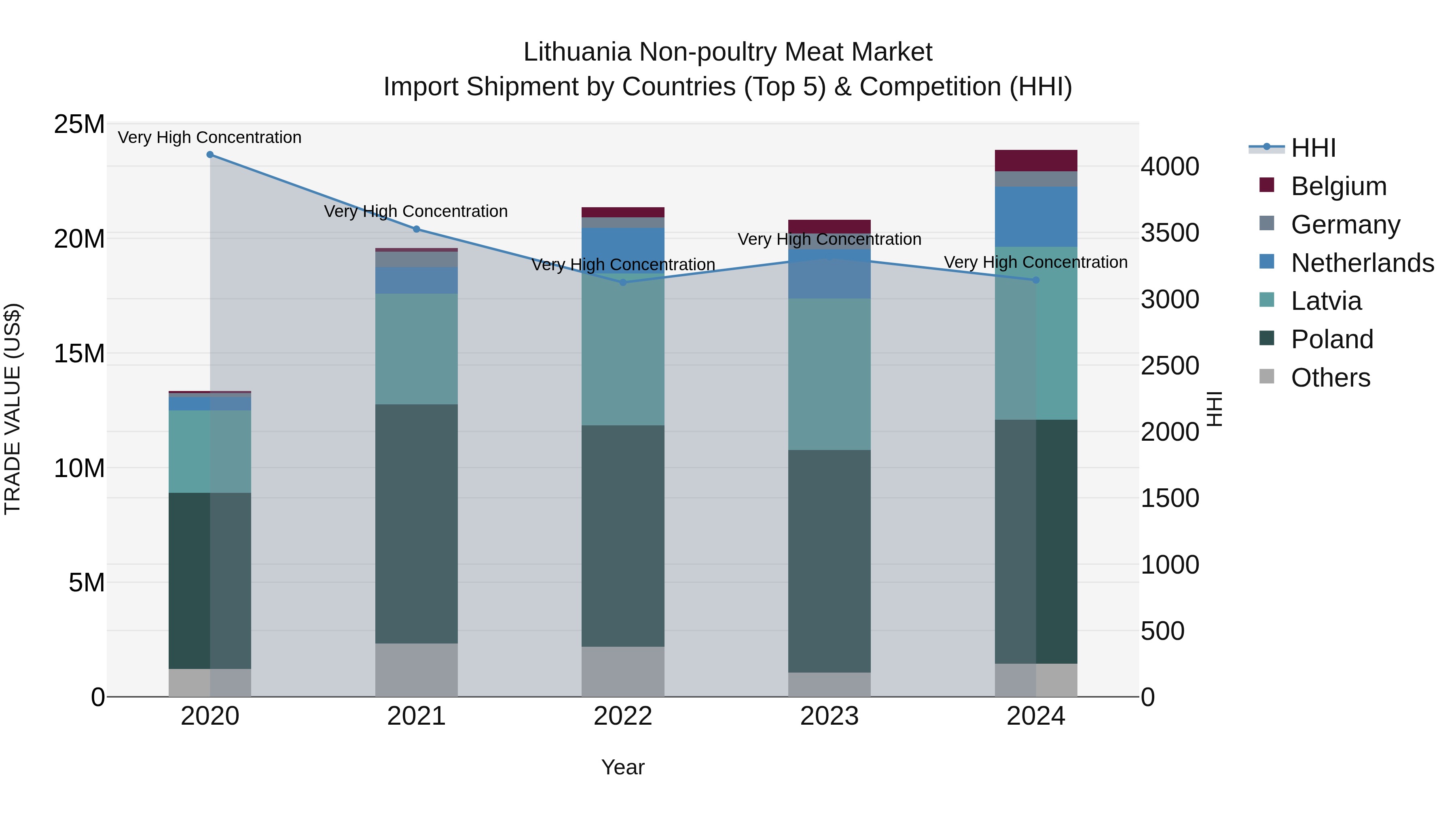 Lithuania Non-poultry Meat Market Top 5 Importing Countries and Market Competition (HHI) Analysis