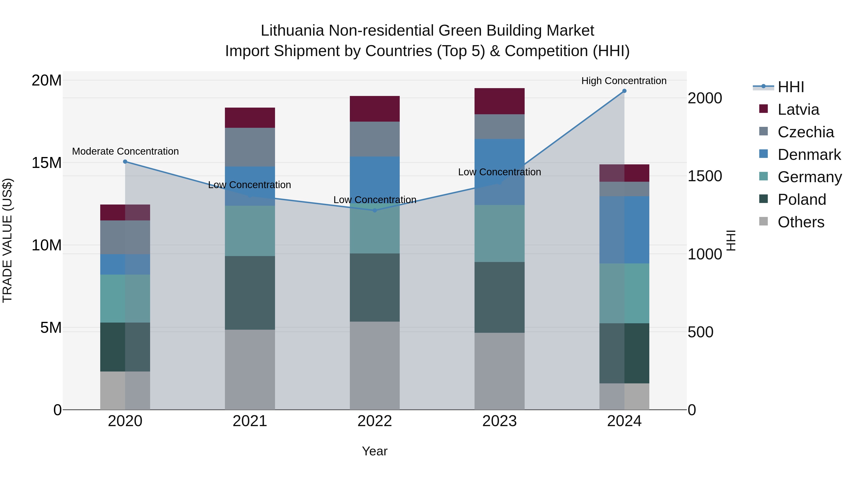 Lithuania Non-residential Green Building Market Top 5 Importing Countries and Market Competition (HHI) Analysis