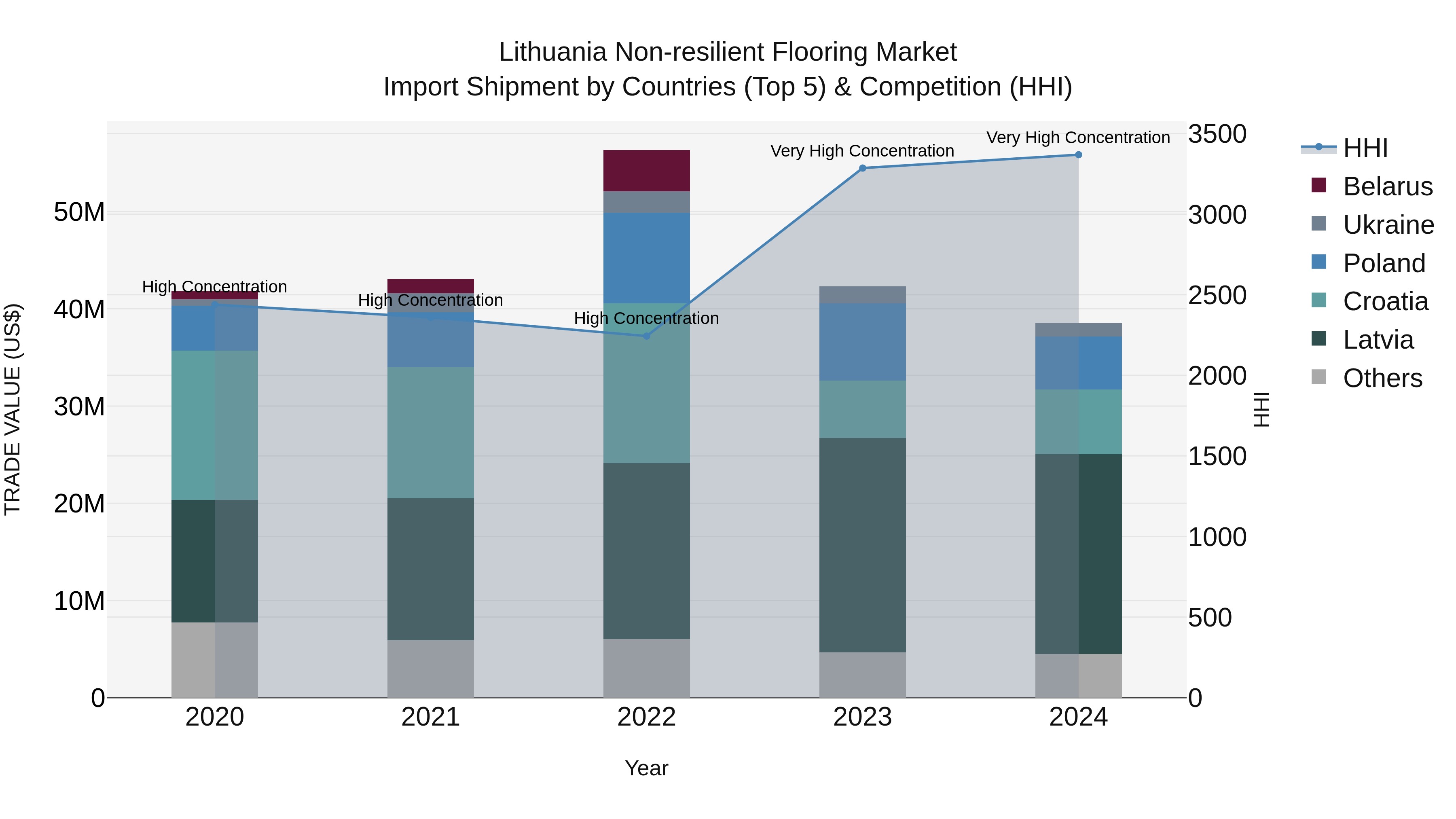 Lithuania Non-resilient Flooring Market Top 5 Importing Countries and Market Competition (HHI) Analysis