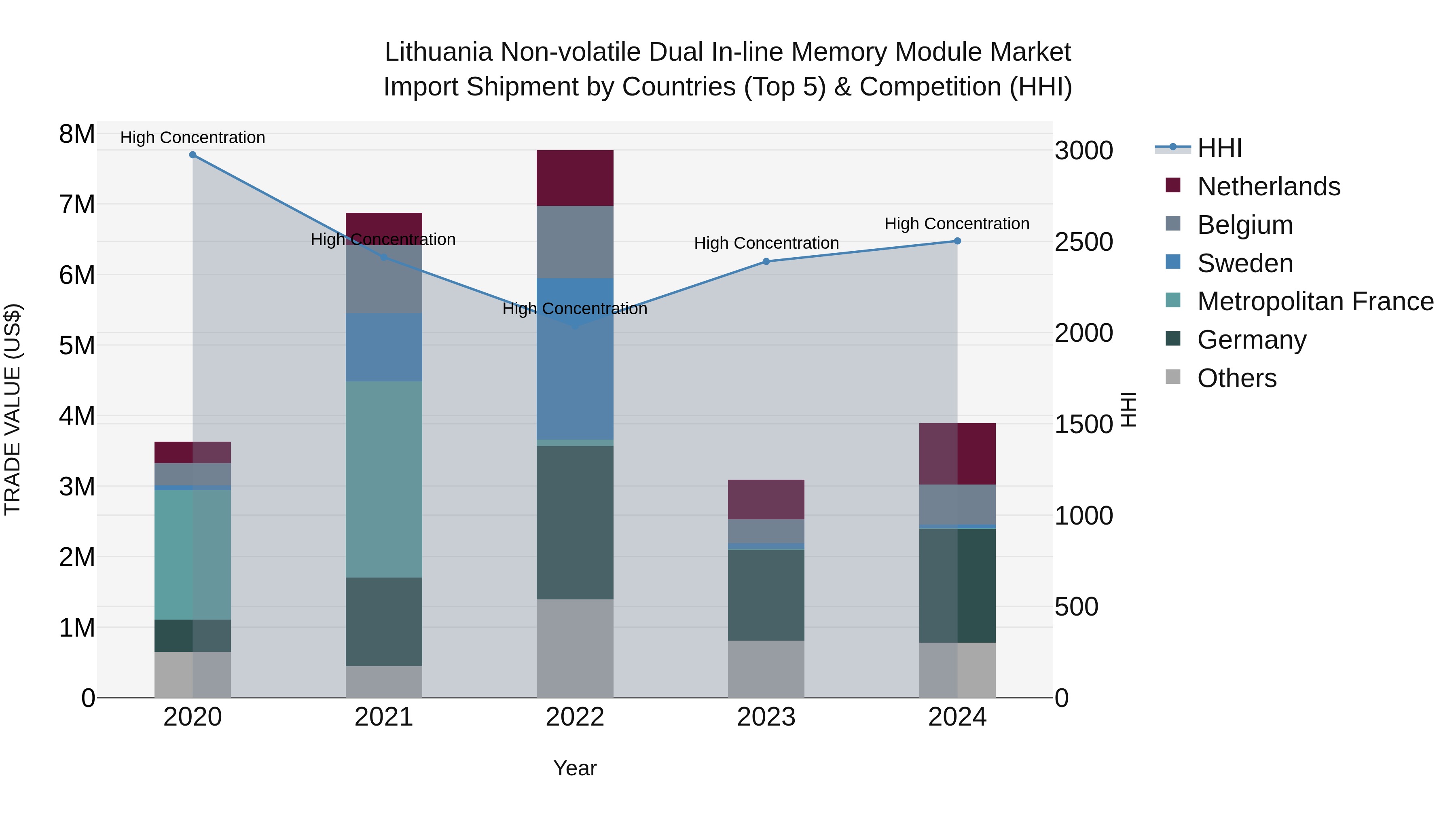 Lithuania Non-volatile Dual in-line Memory Module Market Top 5 Importing Countries and Market Competition (HHI) Analysis