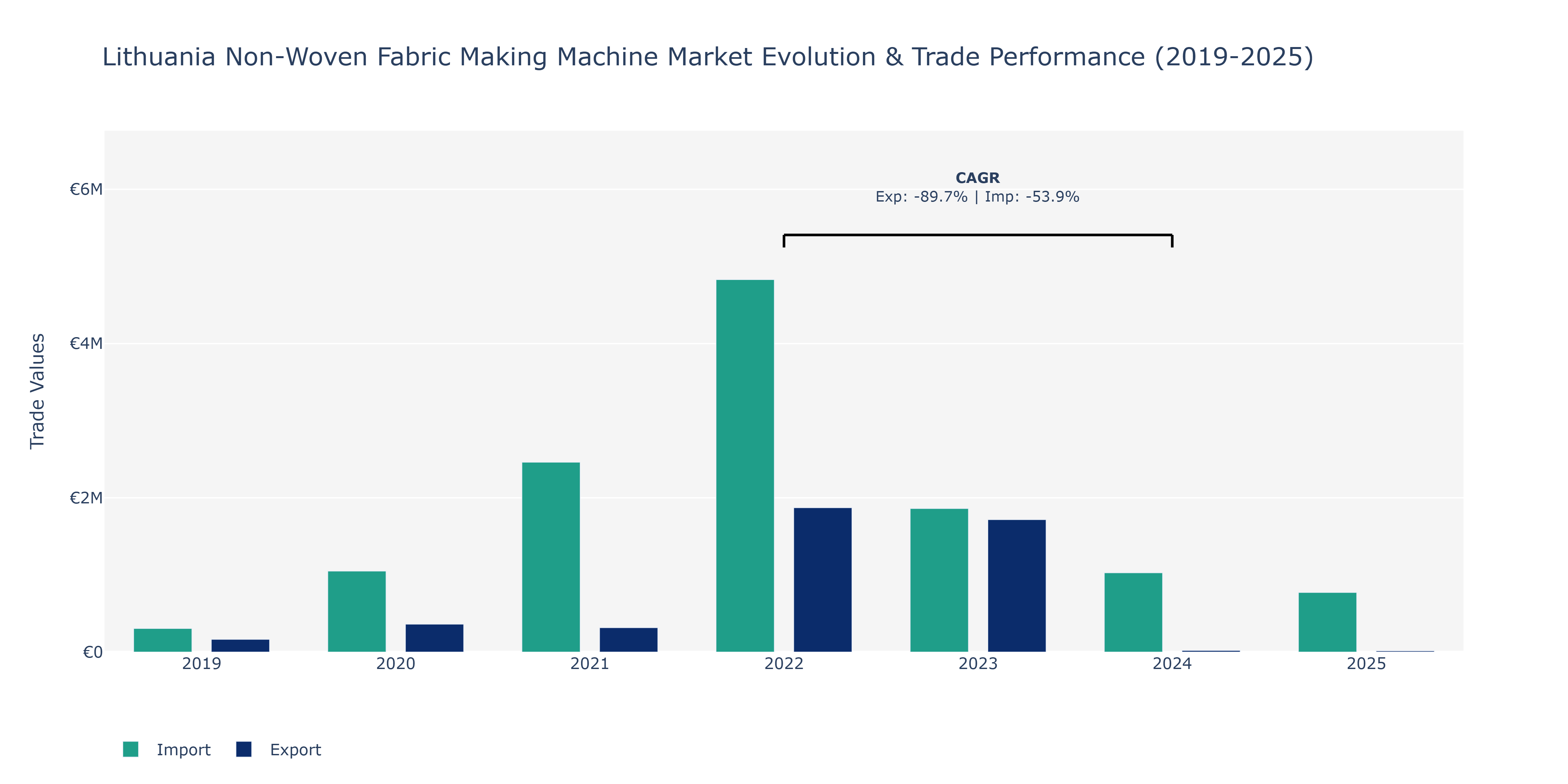 Lithuania Non-Woven Fabric Making Machine Market: Production & Trade Performance (2019-2025)