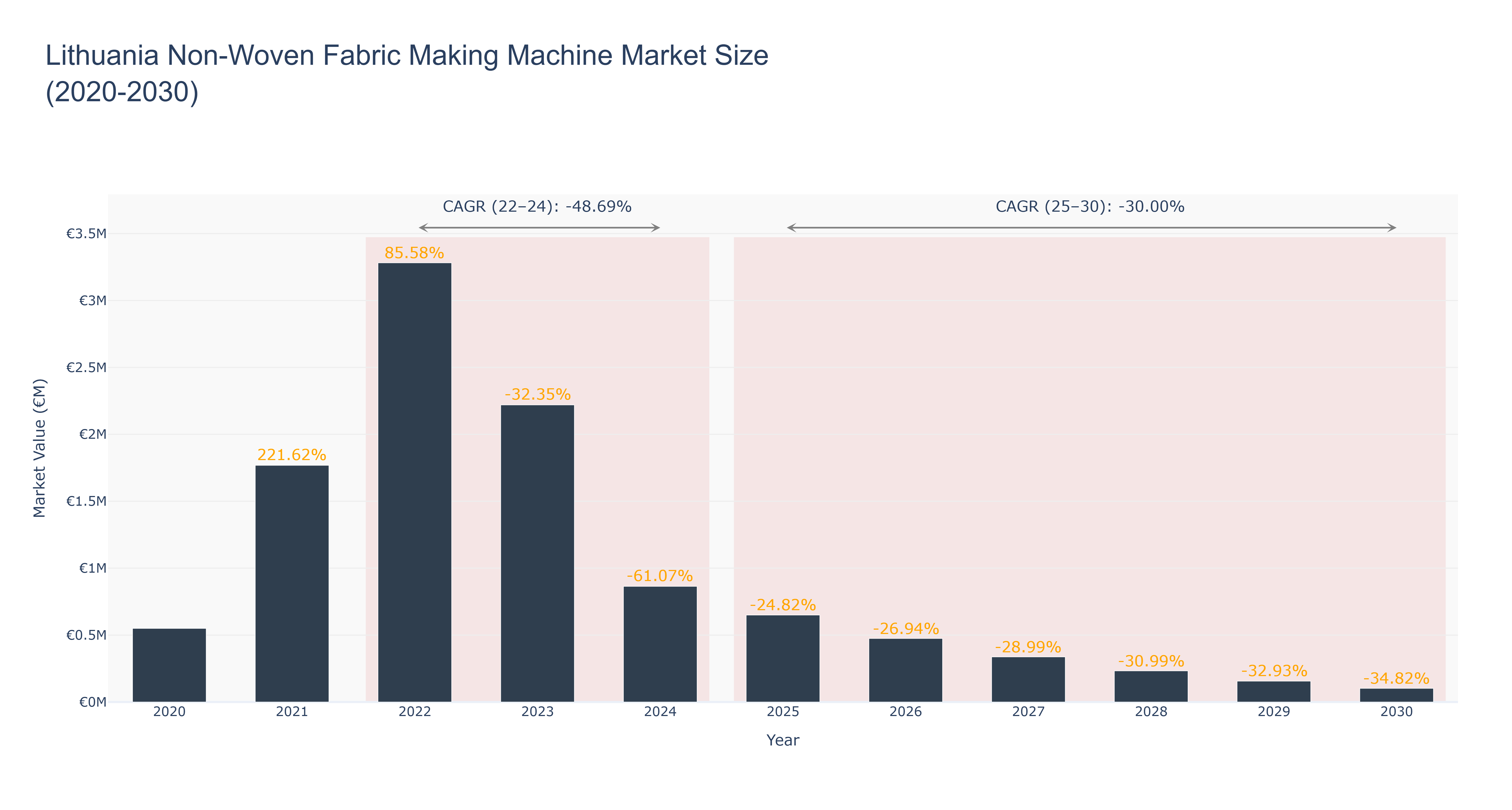 Lithuania Non-Woven Fabric Making Machine Market Size (2020-2030)