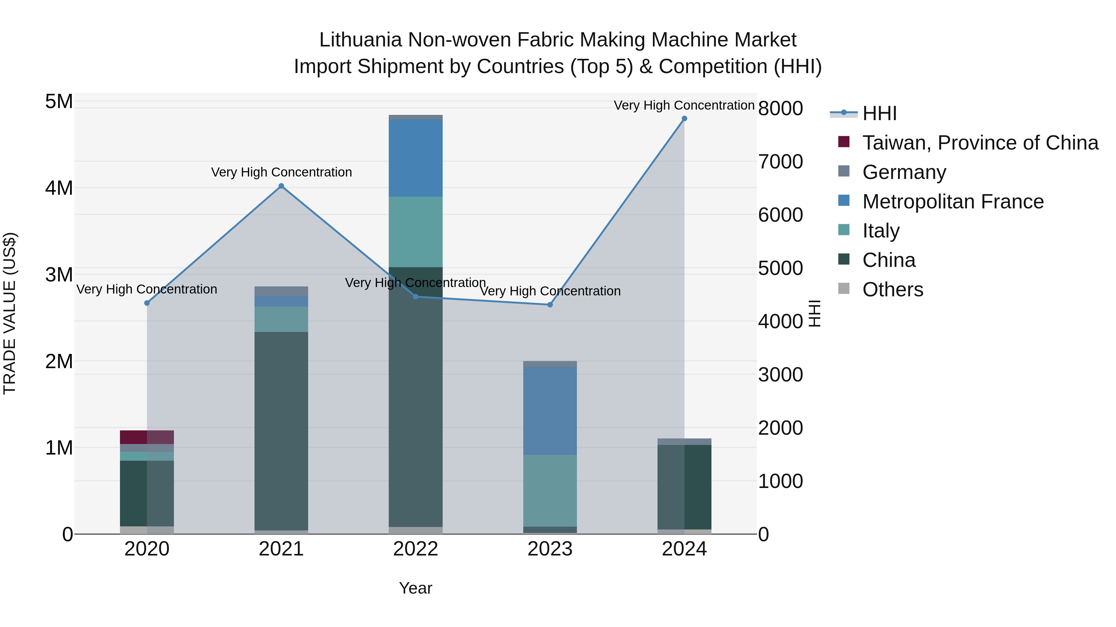 Lithuania Non-woven Fabric Making Machine Market Top 5 Importing Countries and Market Competition (HHI) Analysis