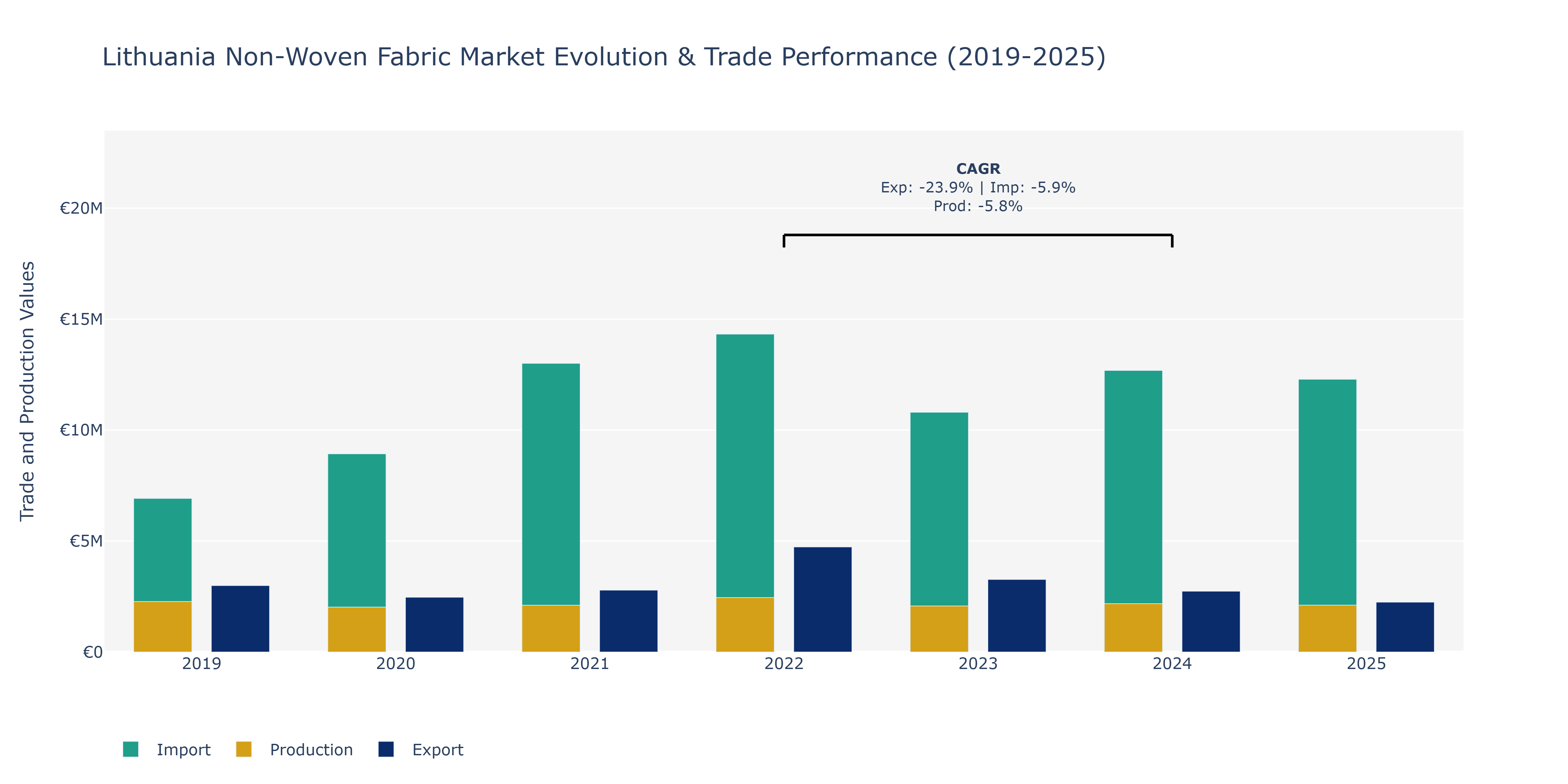 Lithuania Non-Woven Fabric Market: Production & Trade Performance (2019-2025)