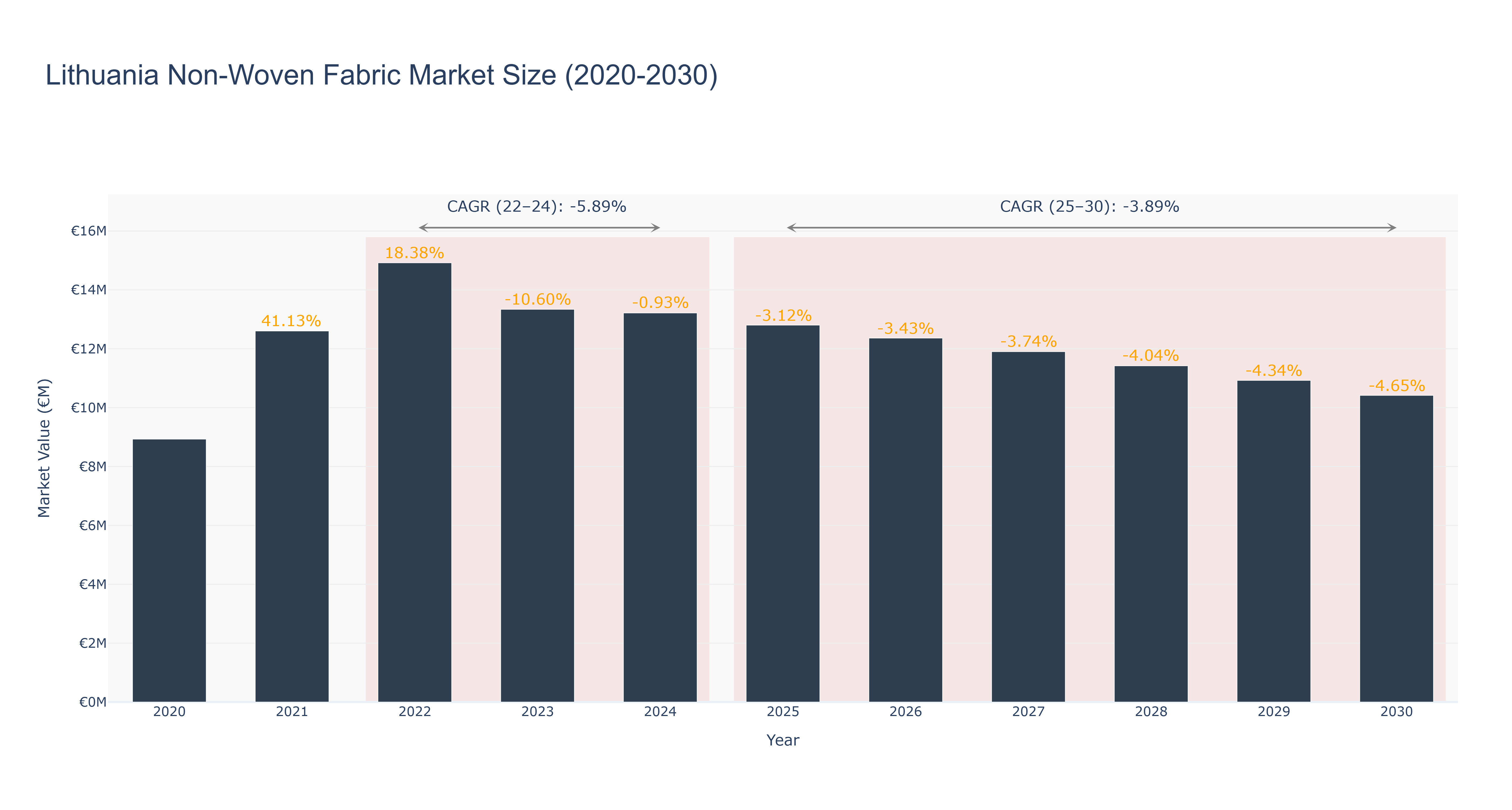 Lithuania Non-Woven Fabric Market Size (2020-2030)
