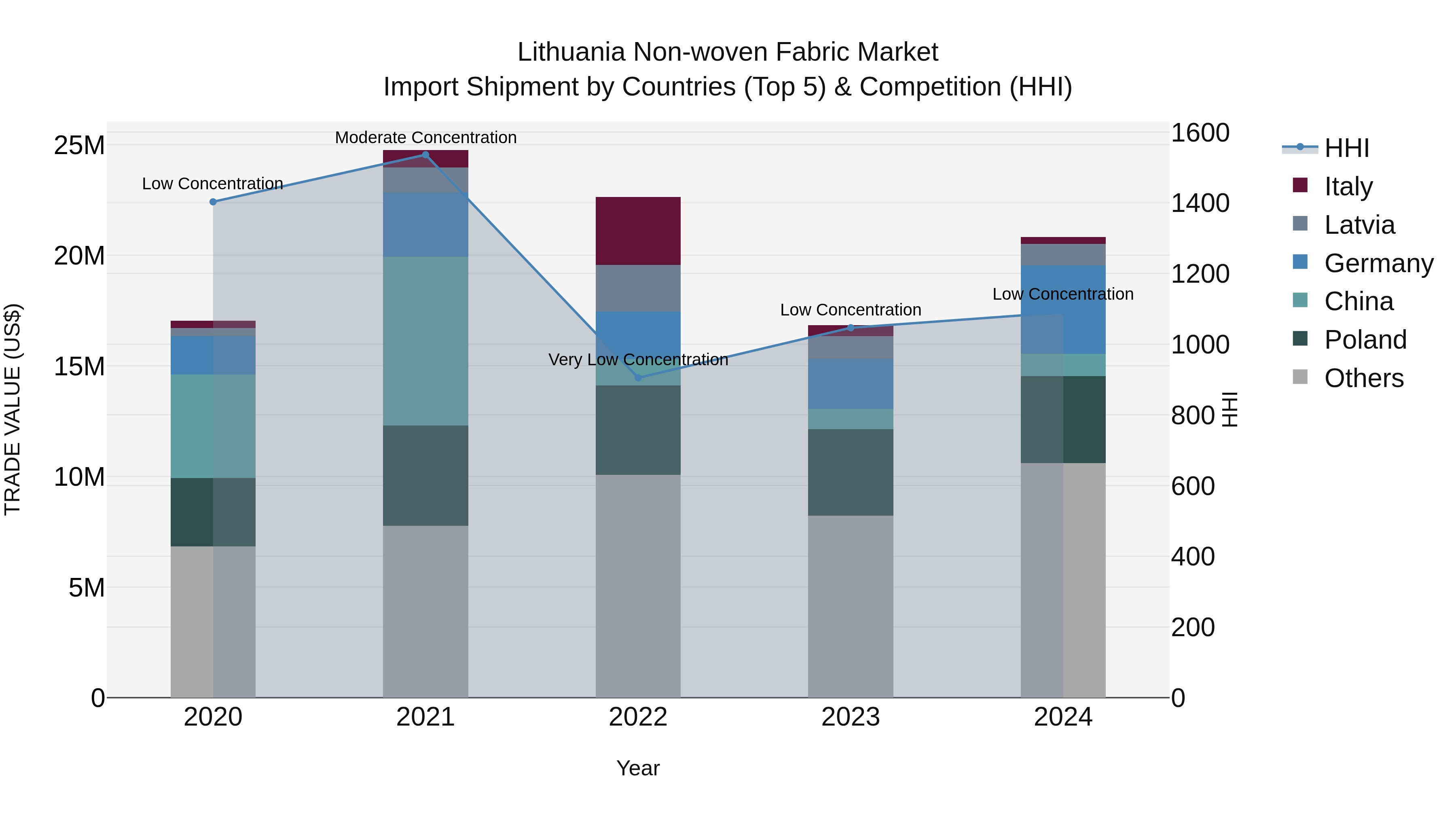 Lithuania Non-woven Fabric Market Top 5 Importing Countries and Market Competition (HHI) Analysis