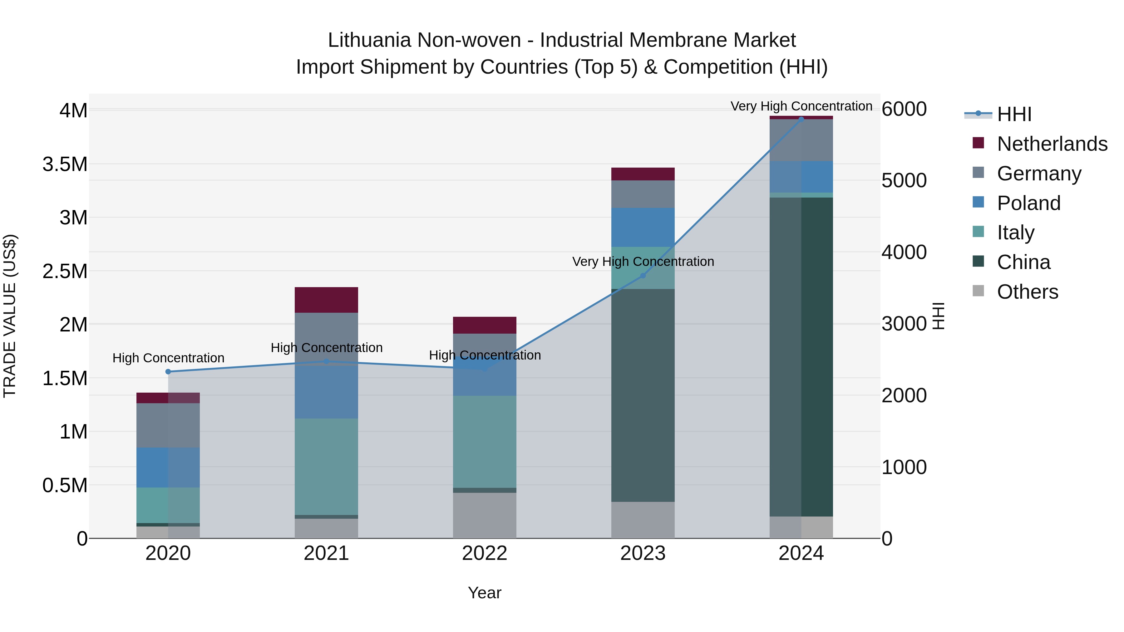 Lithuania Non-woven - Industrial Membrane Market Top 5 Importing Countries and Market Competition (HHI) Analysis