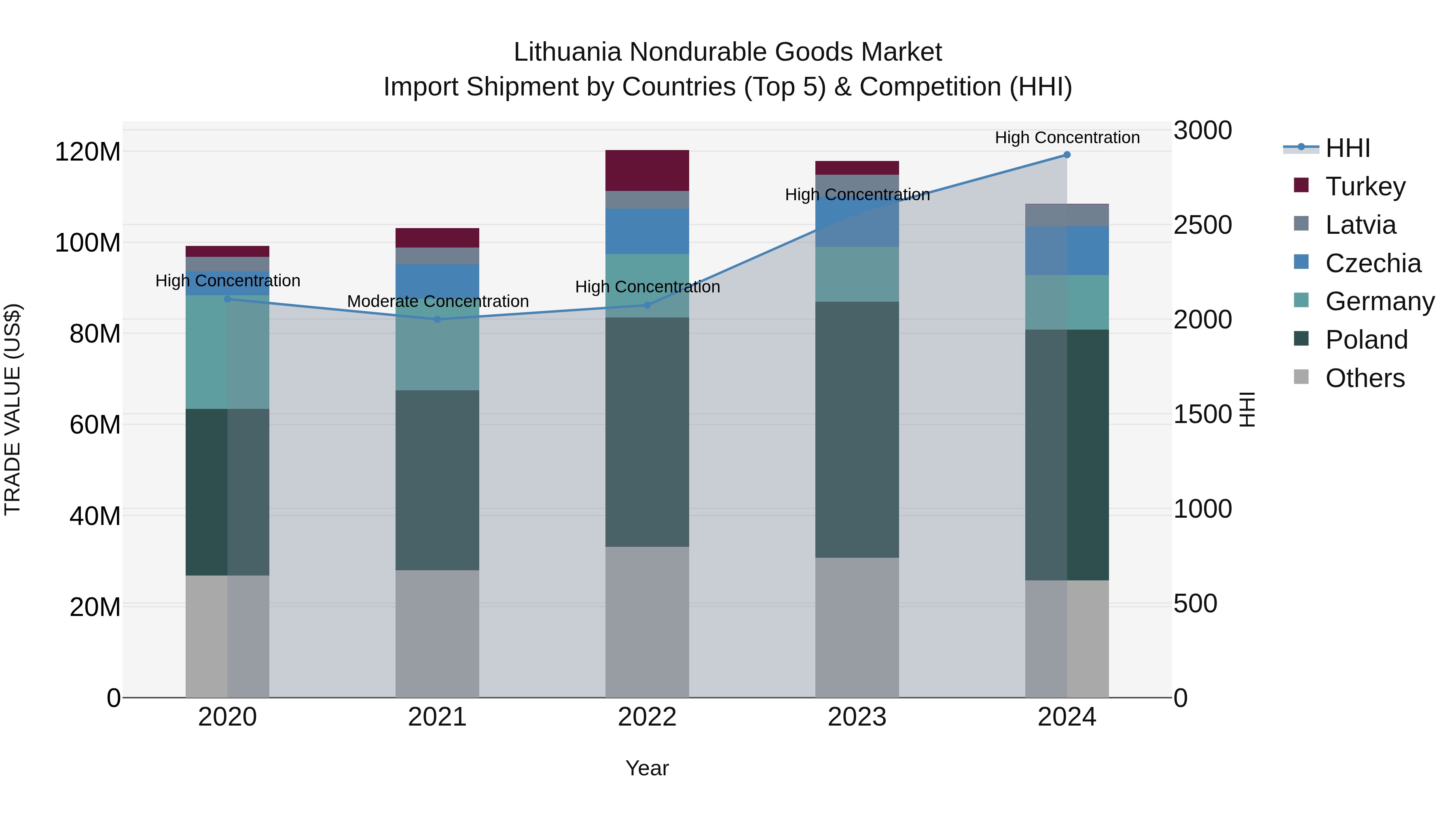 Lithuania Nondurable Goods Market Top 5 Importing Countries and Market Competition (HHI) Analysis