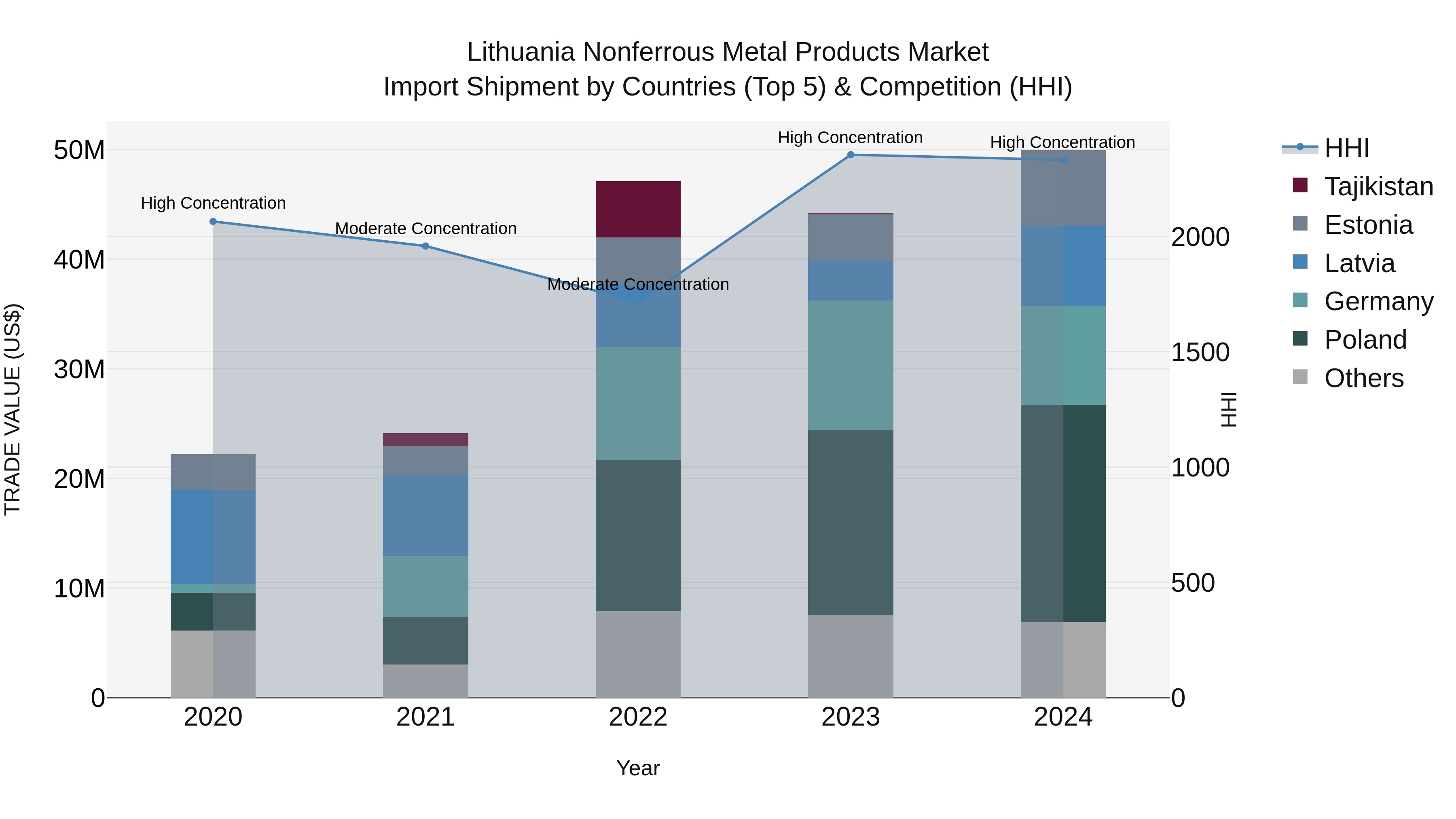 Lithuania Nonferrous Metal Products Market Top 5 Importing Countries and Market Competition (HHI) Analysis