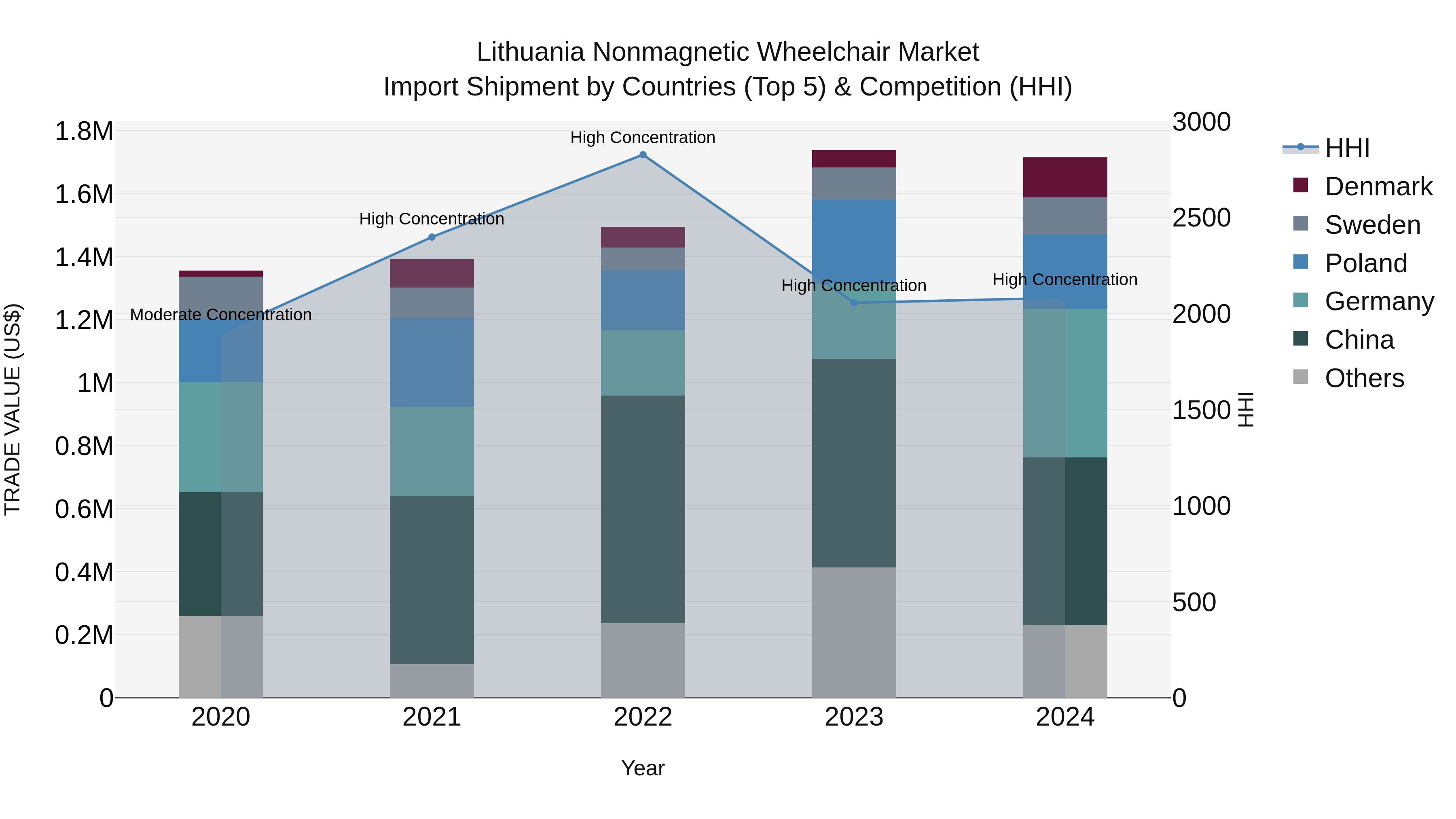 Lithuania Nonmagnetic Wheelchair Market Top 5 Importing Countries and Market Competition (HHI) Analysis