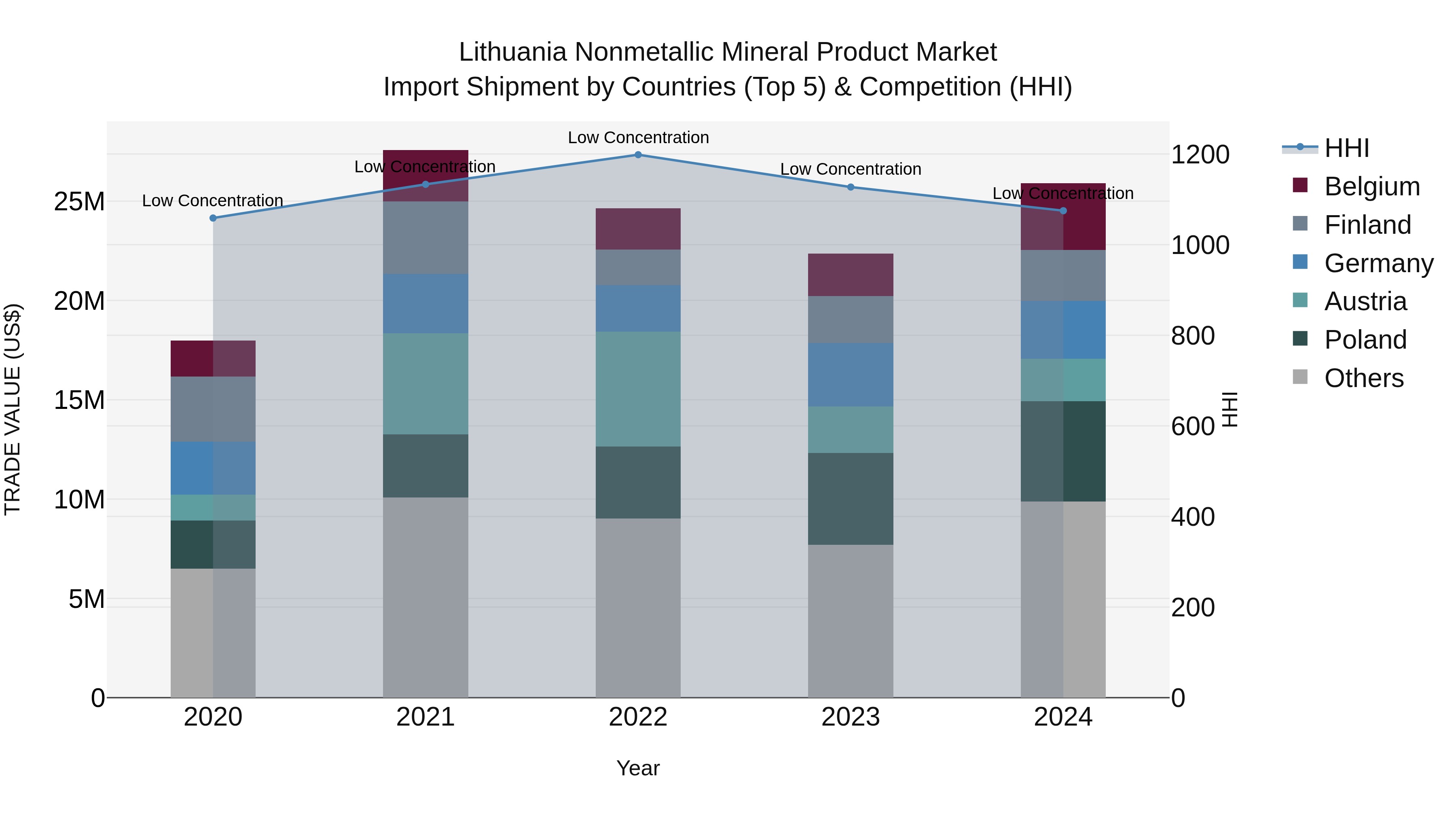 Lithuania Nonmetallic Mineral Product Market Top 5 Importing Countries and Market Competition (HHI) Analysis
