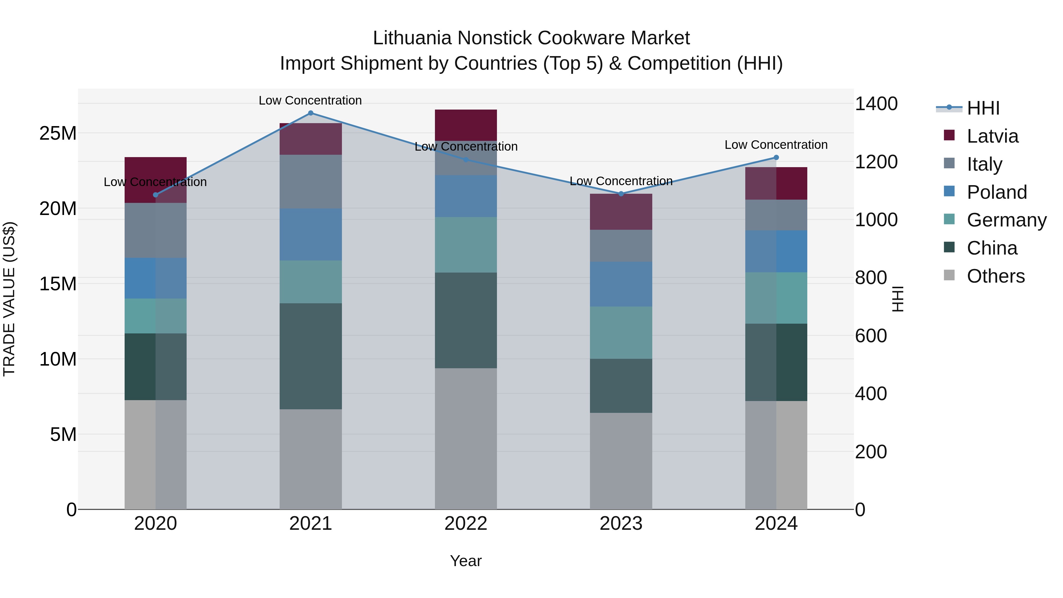 Lithuania Nonstick Cookware Market Top 5 Importing Countries and Market Competition (HHI) Analysis
