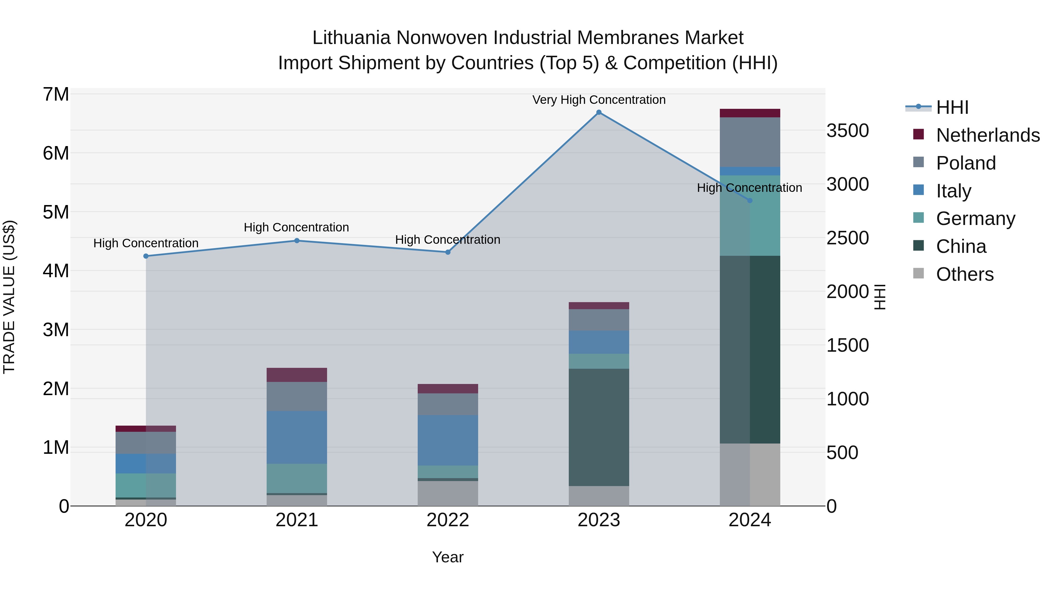Lithuania Nonwoven Industrial Membranes Market Top 5 Importing Countries and Market Competition (HHI) Analysis