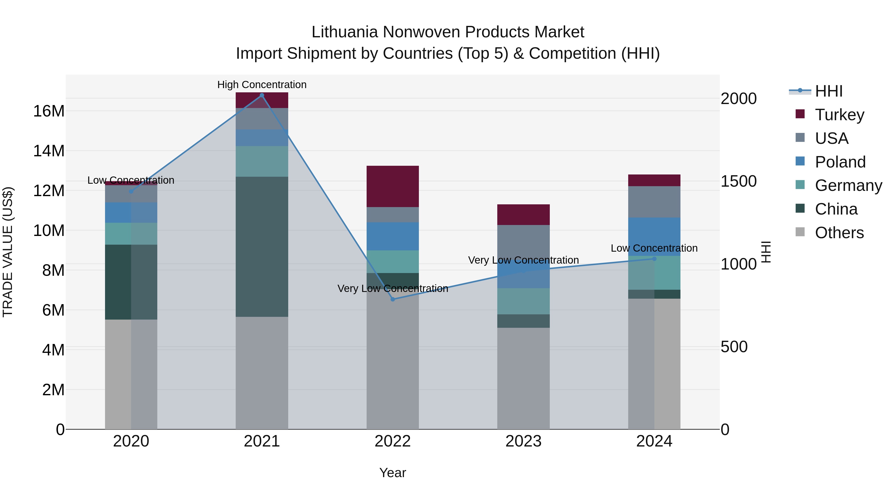 Lithuania Nonwoven Products Market Top 5 Importing Countries and Market Competition (HHI) Analysis