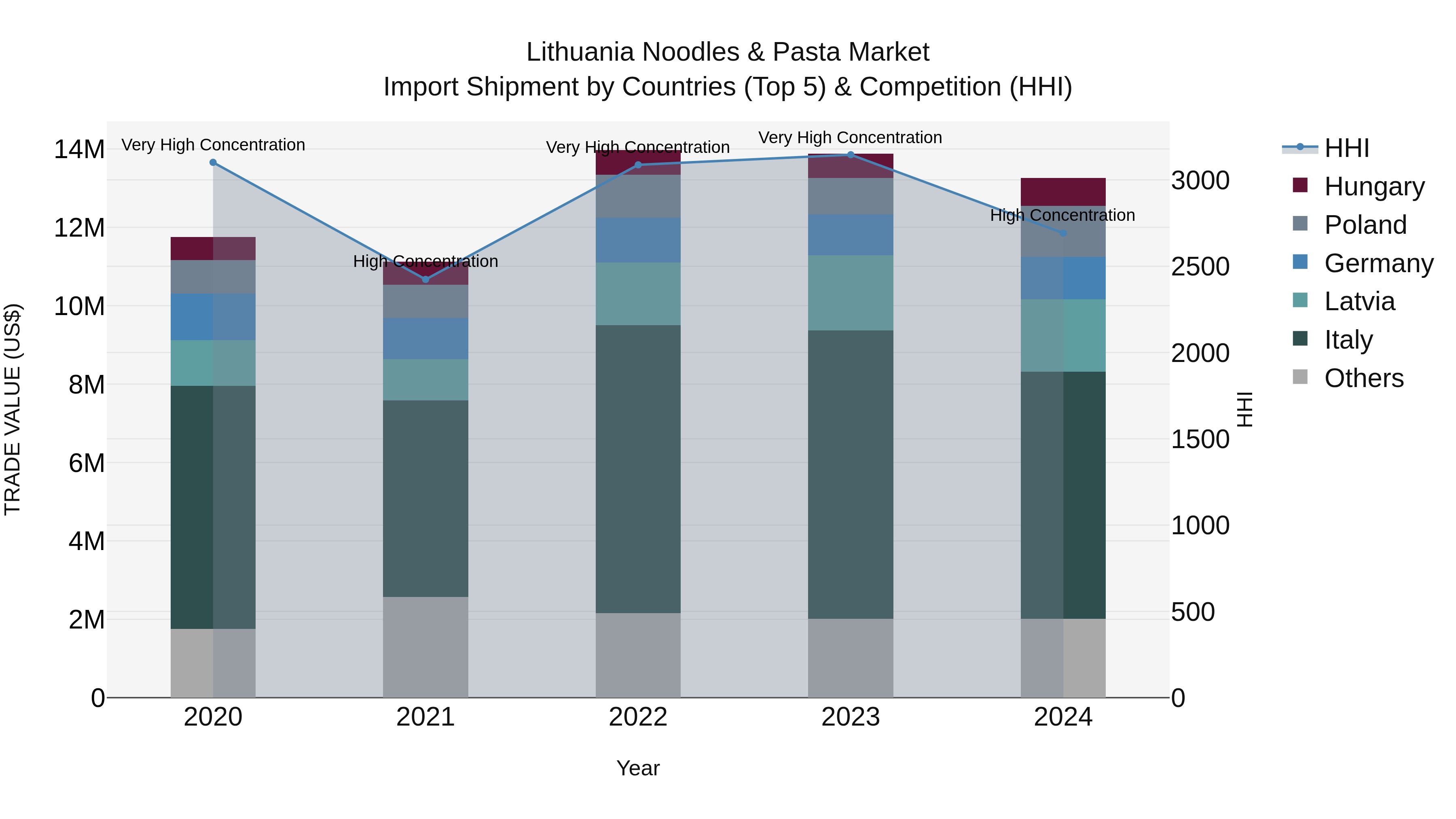 Lithuania Noodles & Pasta Market Top 5 Importing Countries and Market Competition (HHI) Analysis