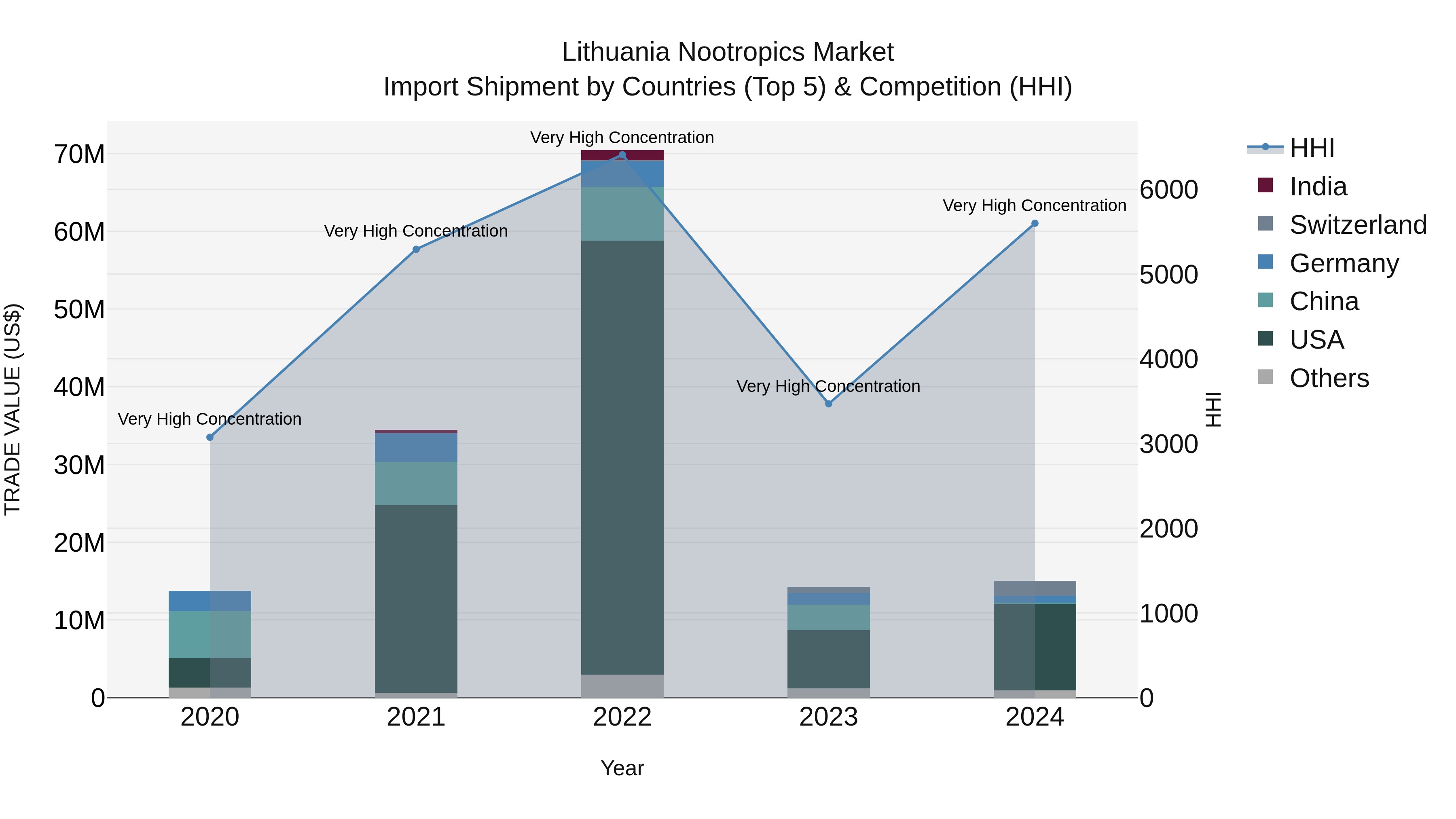 Lithuania Nootropics Market Top 5 Importing Countries and Market Competition (HHI) Analysis