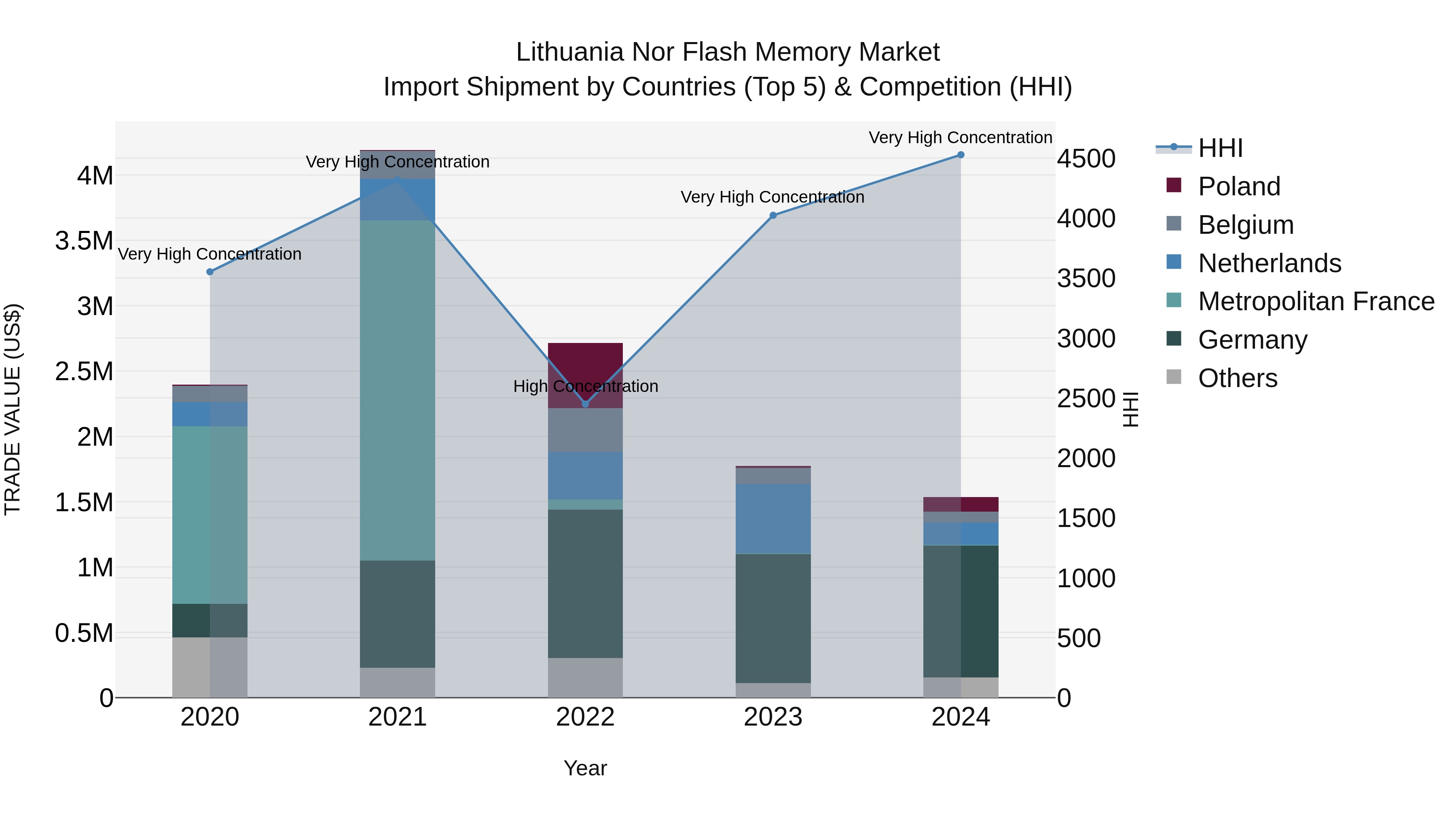 Lithuania Nor Flash Memory Market Top 5 Importing Countries and Market Competition (HHI) Analysis
