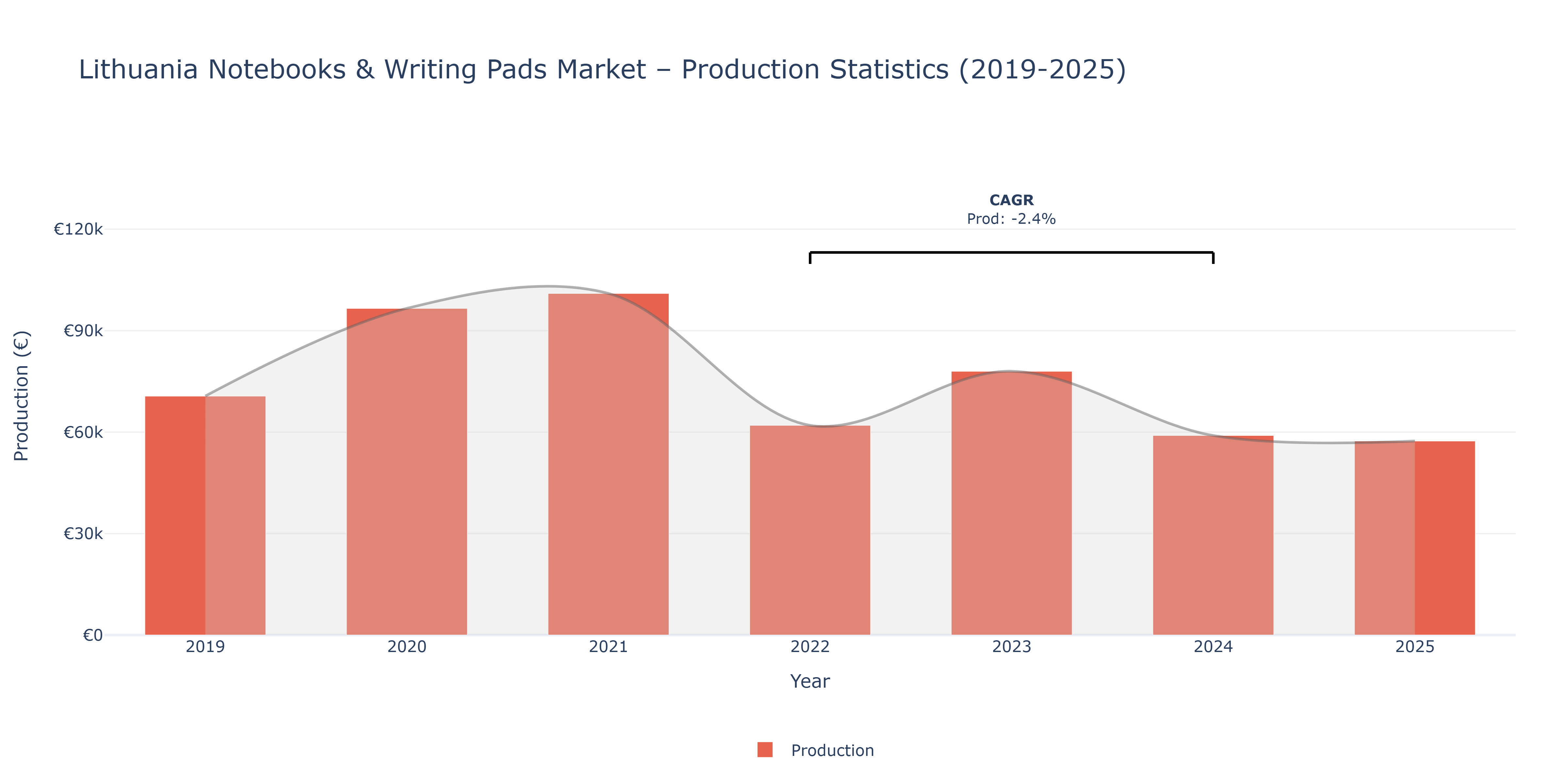 Lithuania Notebooks & Writing Pads - Market Production Statistics (2019-2025)